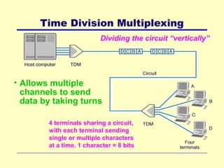 Time Division Multiplexing
Dividing the circuit “vertically”
• Allows multiple
channels to send
data by taking turns
4 terminals sharing a circuit,
with each terminal sending
single or multiple characters
at a time. 1 character = 8 bits
 