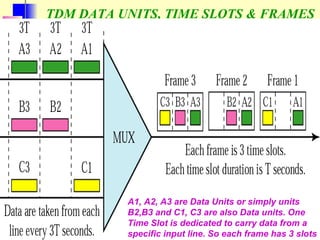 TDM DATA UNITS, TIME SLOTS & FRAMES
A1, A2, A3 are Data Units or simply units
B2,B3 and C1, C3 are also Data units. One
Time Slot is dedicated to carry data from a
specific input line. So each frame has 3 slots
 