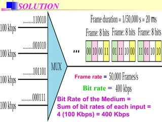 SOLUTION
Bit rate =
Frame rate =
Bit Rate of the Medium =
Sum of bit rates of each input =
4 (100 Kbps) = 400 Kbps
 