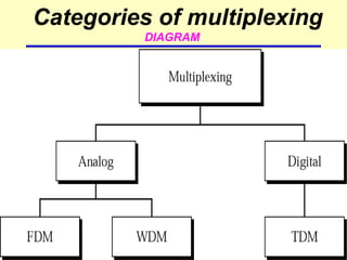 Categories of multiplexing
DIAGRAM
 