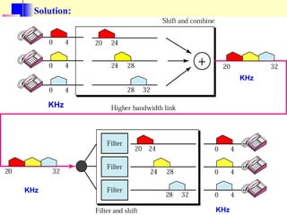 Solution:
KHz
KHz
KHz
KHz
 