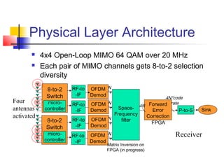 Physical Layer Architecture
           4x4 Open-Loop MIMO 64 QAM over 20 MHz
           Each pair of MIMO channels gets 8-to-2 selection
            diversity
              8-to-2      RF-to   OFDM N
              Switch       -IF    Demod
                                                                     4N*code
Four          micro-              OFDM N                      Forward rate
                          RF-to
antennas     controller           Demod    Space- 4N   Error              P-to-S   Sink
                           -IF
activated                                Frequency   Correction
             8-to-2       RF-to   OFDM N    filter
                                                       FPGA
             Switch        -IF    Demod
              micro-      RF-to   OFDM N                                 Receiver
             controller    -IF    Demod
                                        Matrix Inversion on
                                        FPGA (in progress)
 