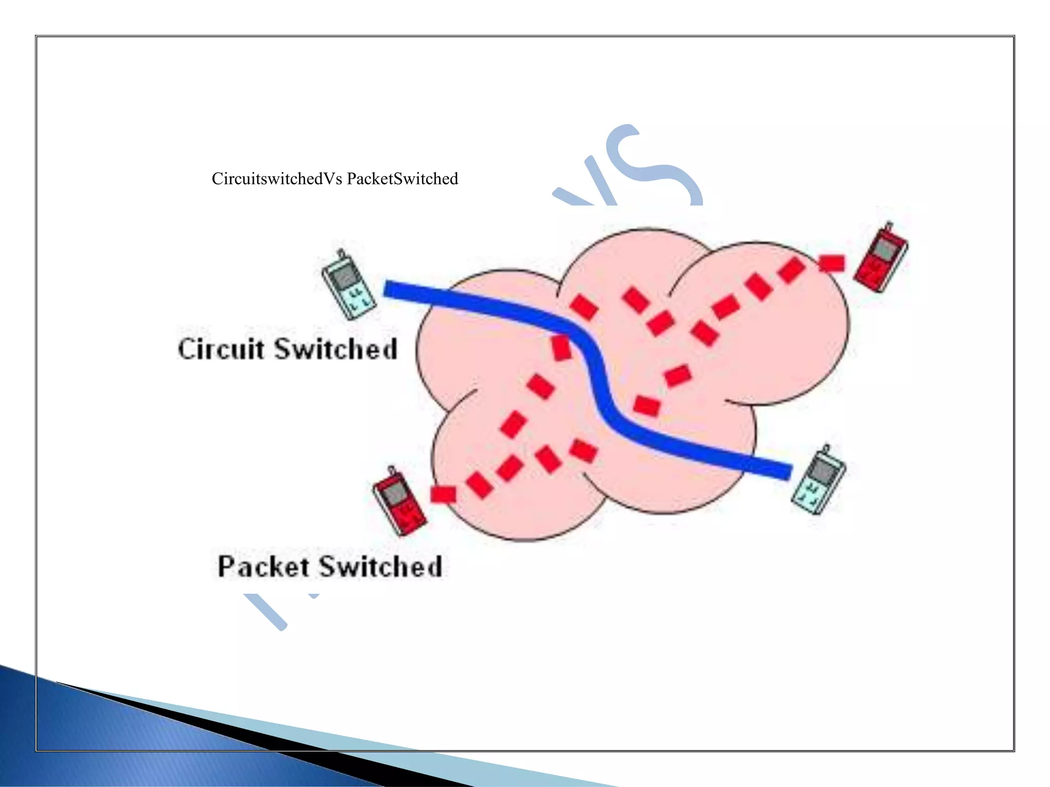 CircuitswitchedVs PacketSwitched
 