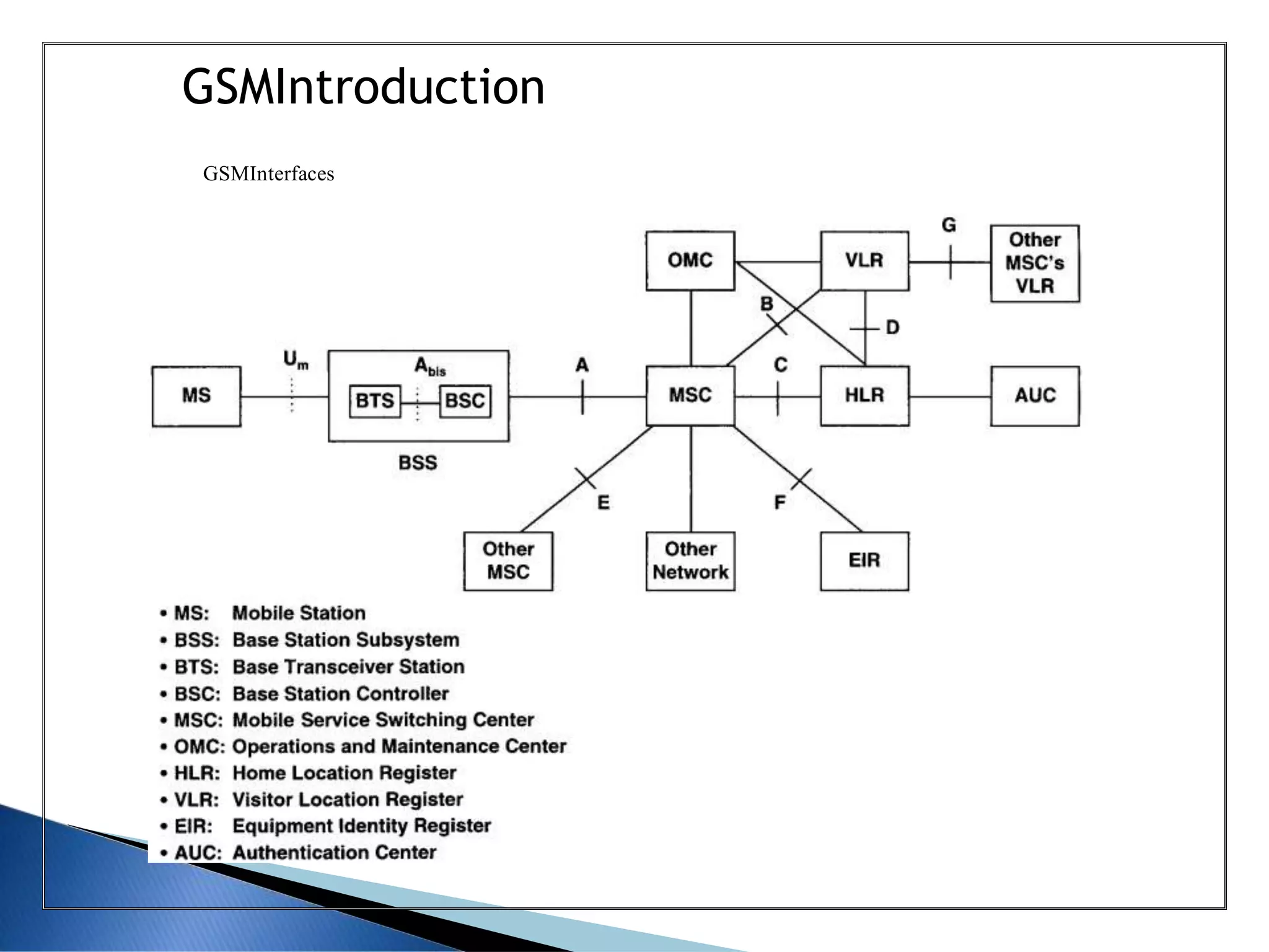 GSMIntroduction
MS BTS BSC MSC
GSMInterfaces
 