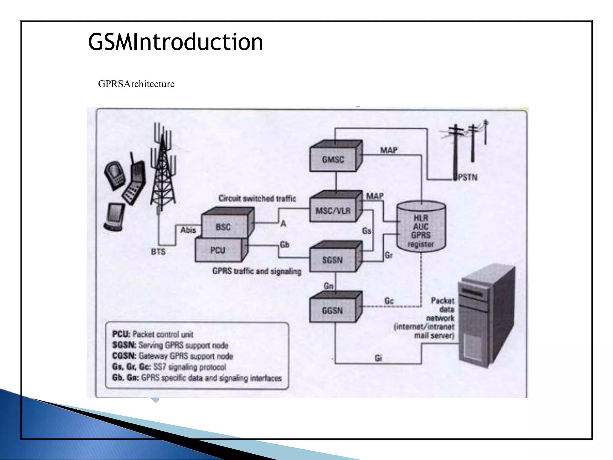 GSMIntroduction
GPRSArchitecture
 
