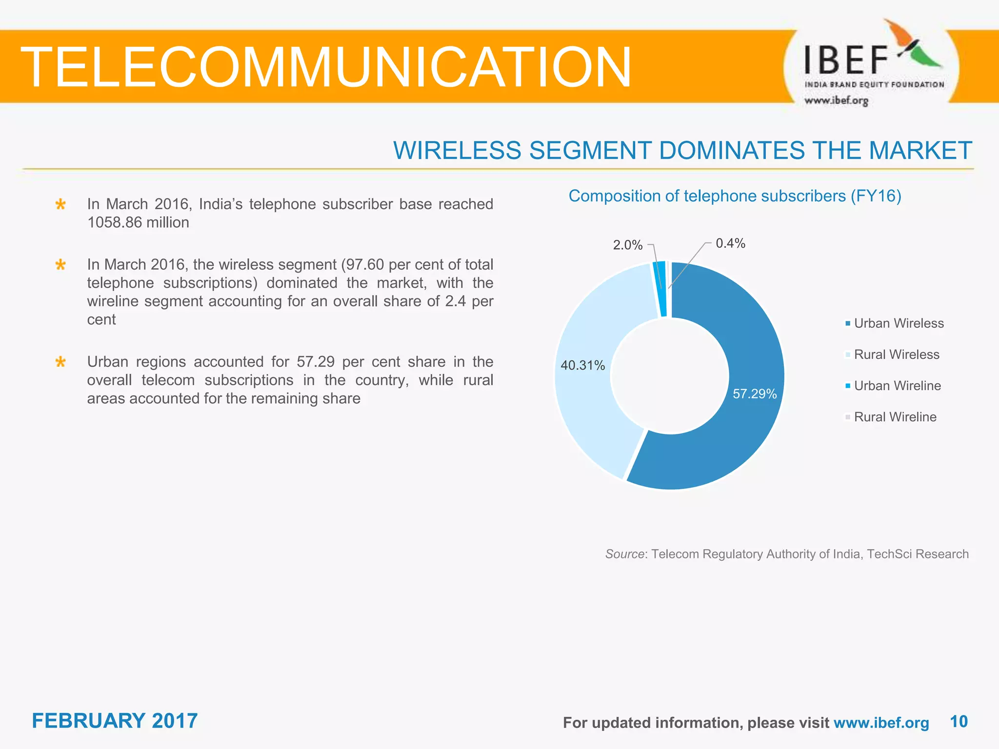 1010FEBRUARY 2017 For updated information, please visit www.ibef.org
In March 2016, India’s telephone subscriber base reached
1058.86 million
In March 2016, the wireless segment (97.60 per cent of total
telephone subscriptions) dominated the market, with the
wireline segment accounting for an overall share of 2.4 per
cent
Urban regions accounted for 57.29 per cent share in the
overall telecom subscriptions in the country, while rural
areas accounted for the remaining share
WIRELESS SEGMENT DOMINATES THE MARKET
TELECOMMUNICATION
Source: Telecom Regulatory Authority of India, TechSci Research
Composition of telephone subscribers (FY16)
57.29%
40.31%
2.0% 0.4%
Urban Wireless
Rural Wireless
Urban Wireline
Rural Wireline
 