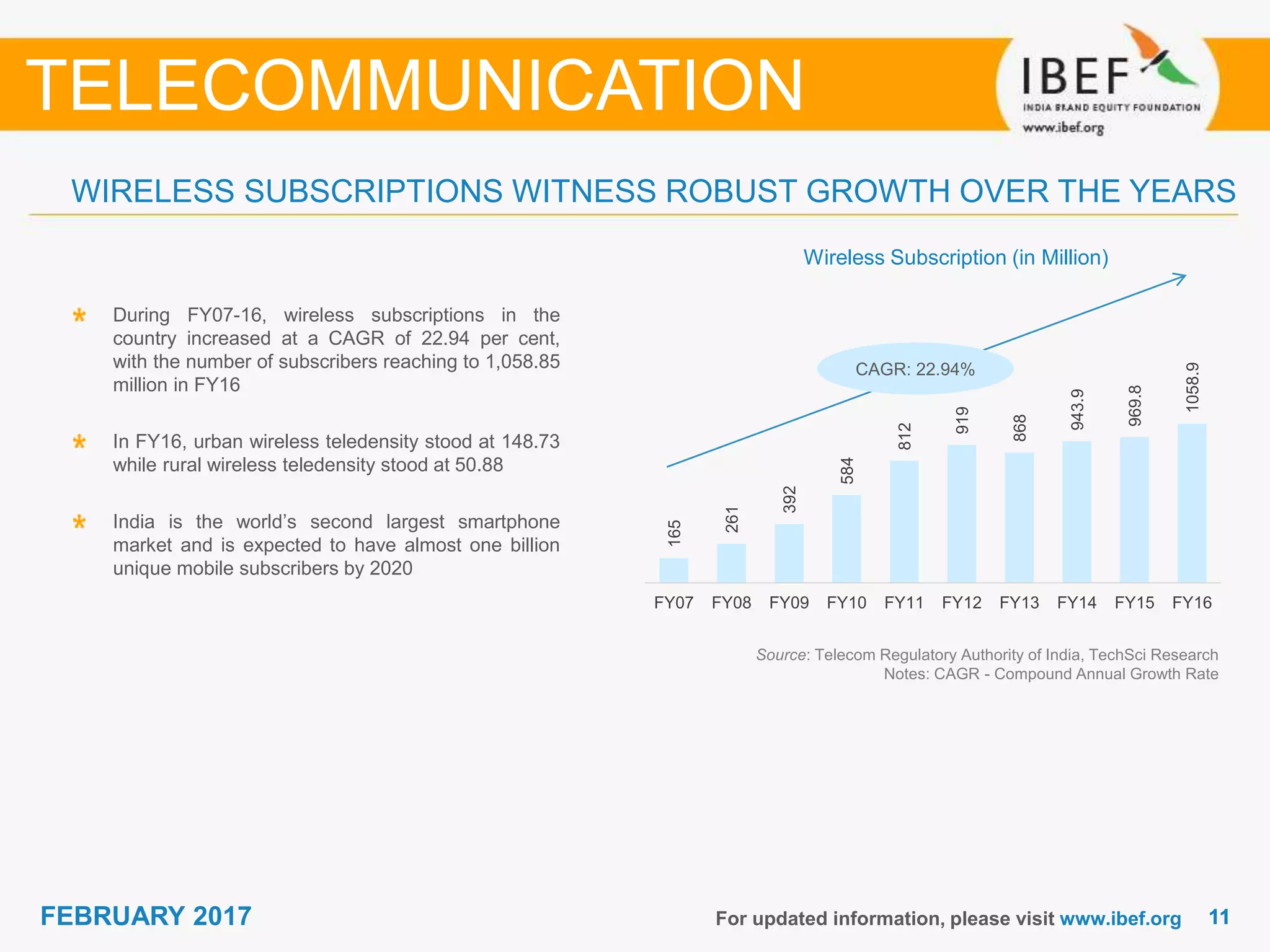 1111FEBRUARY 2017 For updated information, please visit www.ibef.org
WIRELESS SUBSCRIPTIONS WITNESS ROBUST GROWTH OVER THE YEARS
TELECOMMUNICATION
During FY07-16, wireless subscriptions in the
country increased at a CAGR of 22.94 per cent,
with the number of subscribers reaching to 1,058.85
million in FY16
In FY16, urban wireless teledensity stood at 148.73
while rural wireless teledensity stood at 50.88
India is the world’s second largest smartphone
market and is expected to have almost one billion
unique mobile subscribers by 2020
Source: Telecom Regulatory Authority of India, TechSci Research
Notes: CAGR - Compound Annual Growth Rate
CAGR: 22.94%
Wireless Subscription (in Million)
165
261
392
584
812
919
868
943.9
969.8
1058.9
FY07 FY08 FY09 FY10 FY11 FY12 FY13 FY14 FY15 FY16
 