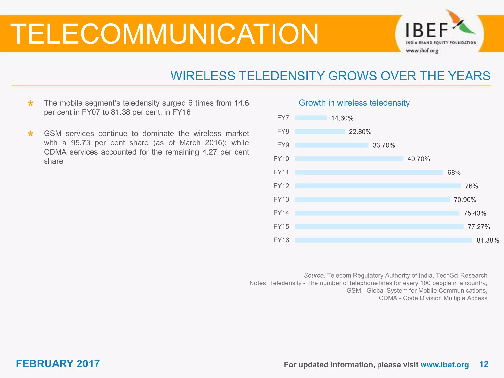 1212FEBRUARY 2017 For updated information, please visit www.ibef.org
WIRELESS TELEDENSITY GROWS OVER THE YEARS
The mobile segment’s teledensity surged 6 times from 14.6
per cent in FY07 to 81.38 per cent, in FY16
GSM services continue to dominate the wireless market
with a 95.73 per cent share (as of March 2016); while
CDMA services accounted for the remaining 4.27 per cent
share
TELECOMMUNICATION
Source: Telecom Regulatory Authority of India, TechSci Research
Notes: Teledensity - The number of telephone lines for every 100 people in a country,
GSM - Global System for Mobile Communications,
CDMA - Code Division Multiple Access
Growth in wireless teledensity
81.38%
77.27%
75.43%
70.90%
76%
68%
49.70%
33.70%
22.80%
14.60%
FY16
FY15
FY14
FY13
FY12
FY11
FY10
FY9
FY8
FY7
 