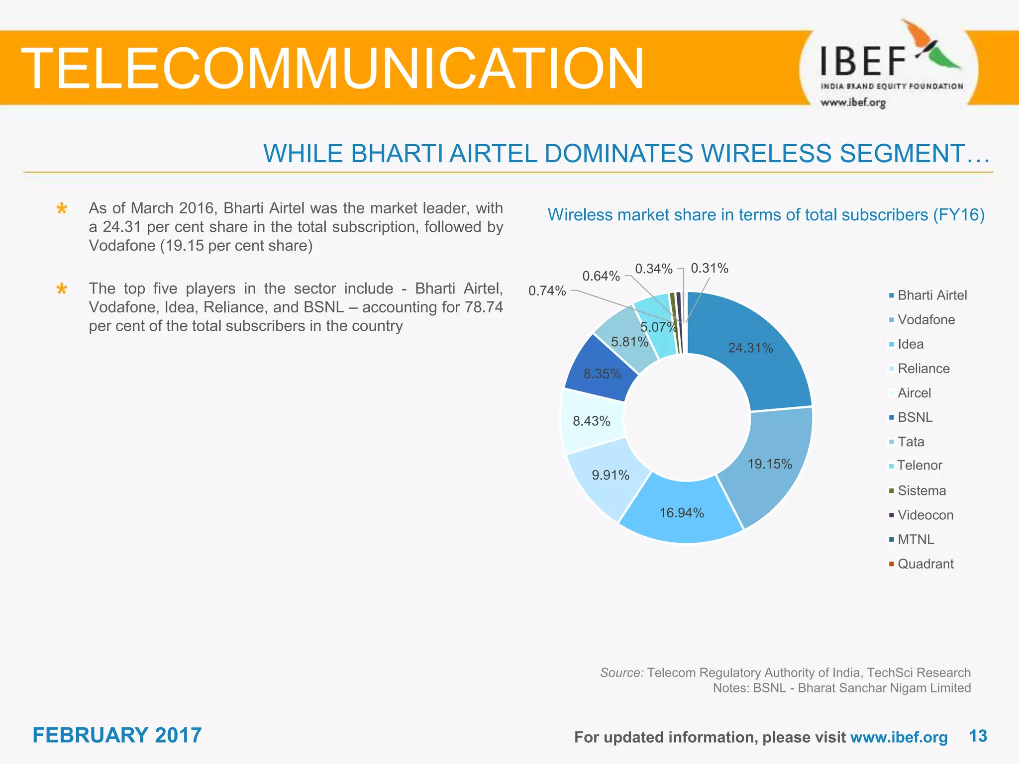 1313FEBRUARY 2017 For updated information, please visit www.ibef.org
WHILE BHARTI AIRTEL DOMINATES WIRELESS SEGMENT…
TELECOMMUNICATION
As of March 2016, Bharti Airtel was the market leader, with
a 24.31 per cent share in the total subscription, followed by
Vodafone (19.15 per cent share)
The top five players in the sector include - Bharti Airtel,
Vodafone, Idea, Reliance, and BSNL – accounting for 78.74
per cent of the total subscribers in the country
Source: Telecom Regulatory Authority of India, TechSci Research
Notes: BSNL - Bharat Sanchar Nigam Limited
Wireless market share in terms of total subscribers (FY16)
24.31%
19.15%
16.94%
9.91%
8.43%
8.35%
5.81%
5.07%
0.74%
0.64%
0.34% 0.31%
Bharti Airtel
Vodafone
Idea
Reliance
Aircel
BSNL
Tata
Telewings
Sistema
Videocon
MTNL
Quadrant
Telenor
 
