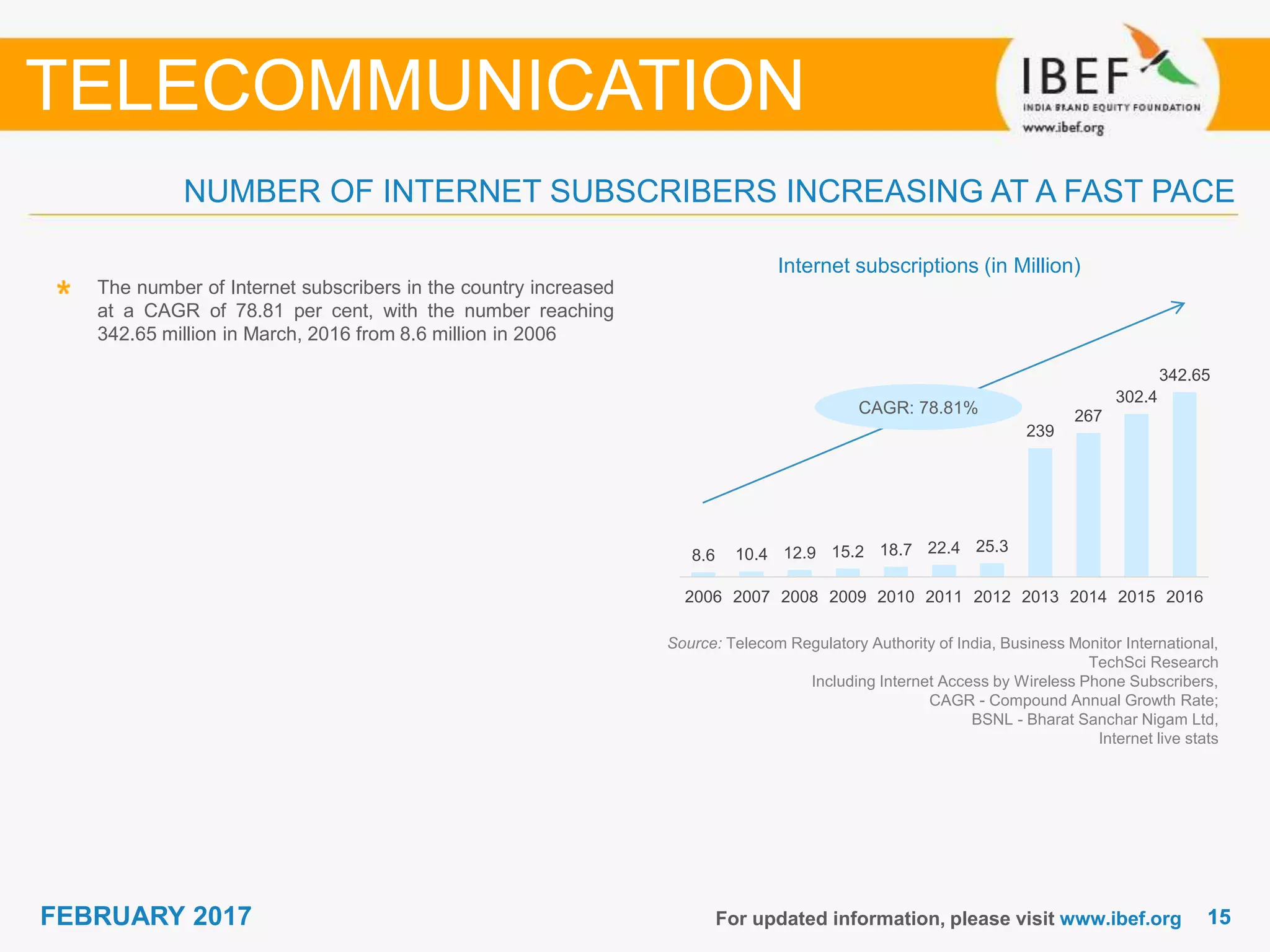 1515FEBRUARY 2017 For updated information, please visit www.ibef.org
NUMBER OF INTERNET SUBSCRIBERS INCREASING AT A FAST PACE
TELECOMMUNICATION
Internet subscriptions (in Million)
The number of Internet subscribers in the country increased
at a CAGR of 78.81 per cent, with the number reaching
342.65 million in March, 2016 from 8.6 million in 2006
Source: Telecom Regulatory Authority of India, Business Monitor International,
TechSci Research
Including Internet Access by Wireless Phone Subscribers,
CAGR - Compound Annual Growth Rate;
BSNL - Bharat Sanchar Nigam Ltd,
Internet live stats
CAGR: 78.81%
8.6 10.4 12.9 15.2 18.7 22.4 25.3
239
267
302.4
342.65
2006 2007 2008 2009 2010 2011 2012 2013 2014 2015 2016
 