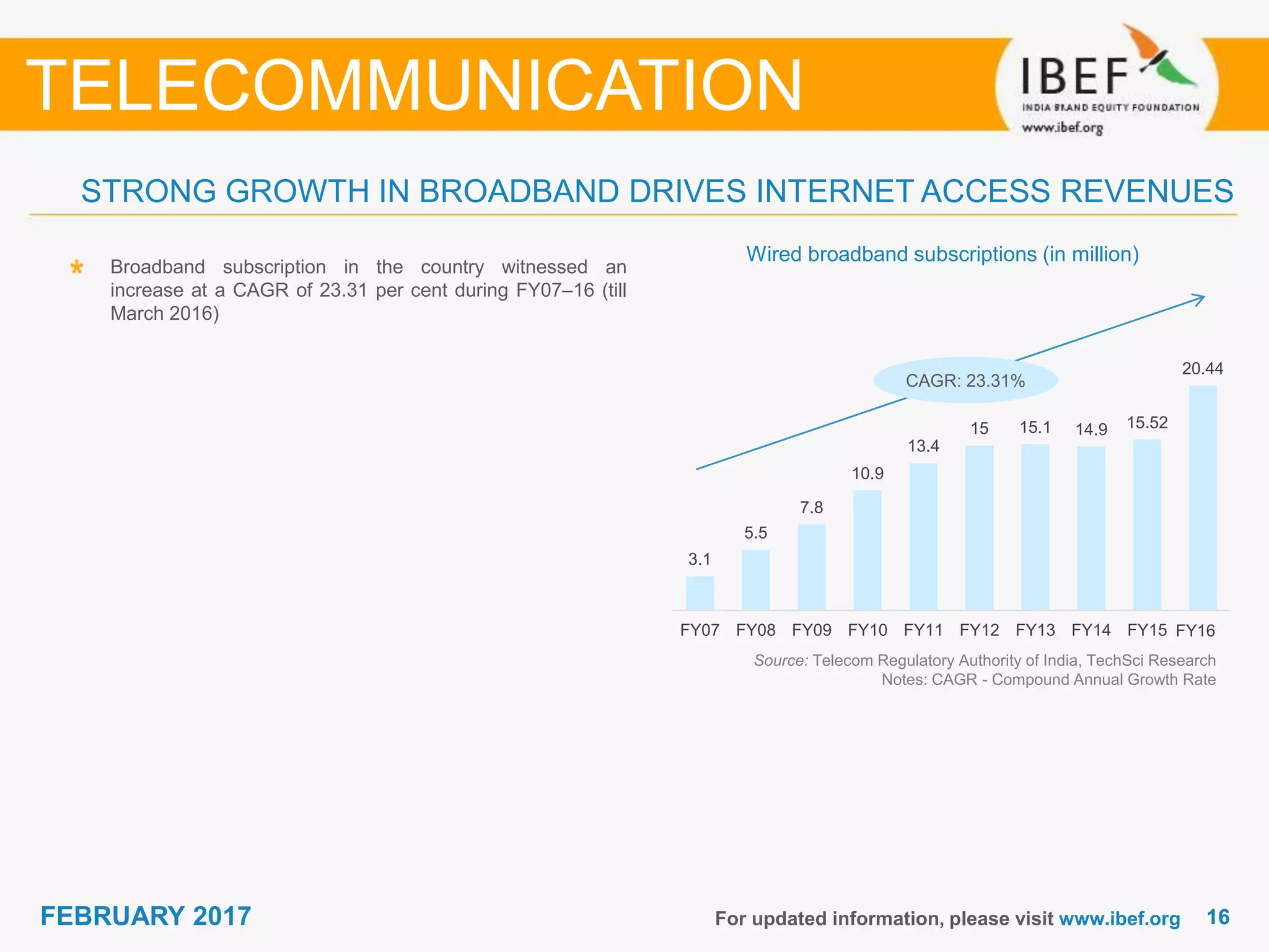 1616FEBRUARY 2017
STRONG GROWTH IN BROADBAND DRIVES INTERNET ACCESS REVENUES
For updated information, please visit www.ibef.org
TELECOMMUNICATION
Broadband subscription in the country witnessed an
increase at a CAGR of 23.31 per cent during FY07–16 (till
March 2016)
Source: Telecom Regulatory Authority of India, TechSci Research
Notes: CAGR - Compound Annual Growth Rate
CAGR: 23.31%
Wired broadband subscriptions (in million)
3.1
5.5
7.8
10.9
13.4
15 15.1 14.9 15.52
20.44
FY07 FY08 FY09 FY10 FY11 FY12 FY13 FY14 FY15 FY16⁽¹⁾
 
