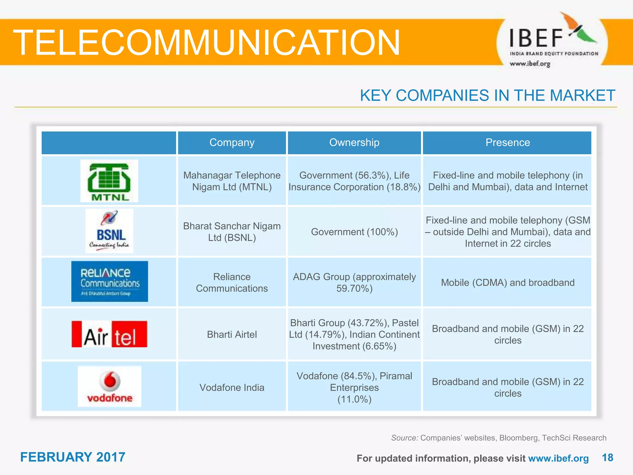 1818FEBRUARY 2017 For updated information, please visit www.ibef.org
KEY COMPANIES IN THE MARKET
TELECOMMUNICATION
Company Ownership Presence
Mahanagar Telephone
Nigam Ltd (MTNL)
Government (56.3%), Life
Insurance Corporation (18.8%)
Fixed-line and mobile telephony (in
Delhi and Mumbai), data and Internet
Bharat Sanchar Nigam
Ltd (BSNL)
Government (100%)
Fixed-line and mobile telephony (GSM
– outside Delhi and Mumbai), data and
Internet in 22 circles
Reliance
Communications
ADAG Group (approximately
59.70%)
Mobile (CDMA) and broadband
Bharti Airtel
Bharti Group (43.72%), Pastel
Ltd (14.79%), Indian Continent
Investment (6.65%)
Broadband and mobile (GSM) in 22
circles
Vodafone India
Vodafone (84.5%), Piramal
Enterprises
(11.0%)
Broadband and mobile (GSM) in 22
circles
Source: Companies’ websites, Bloomberg, TechSci Research
 