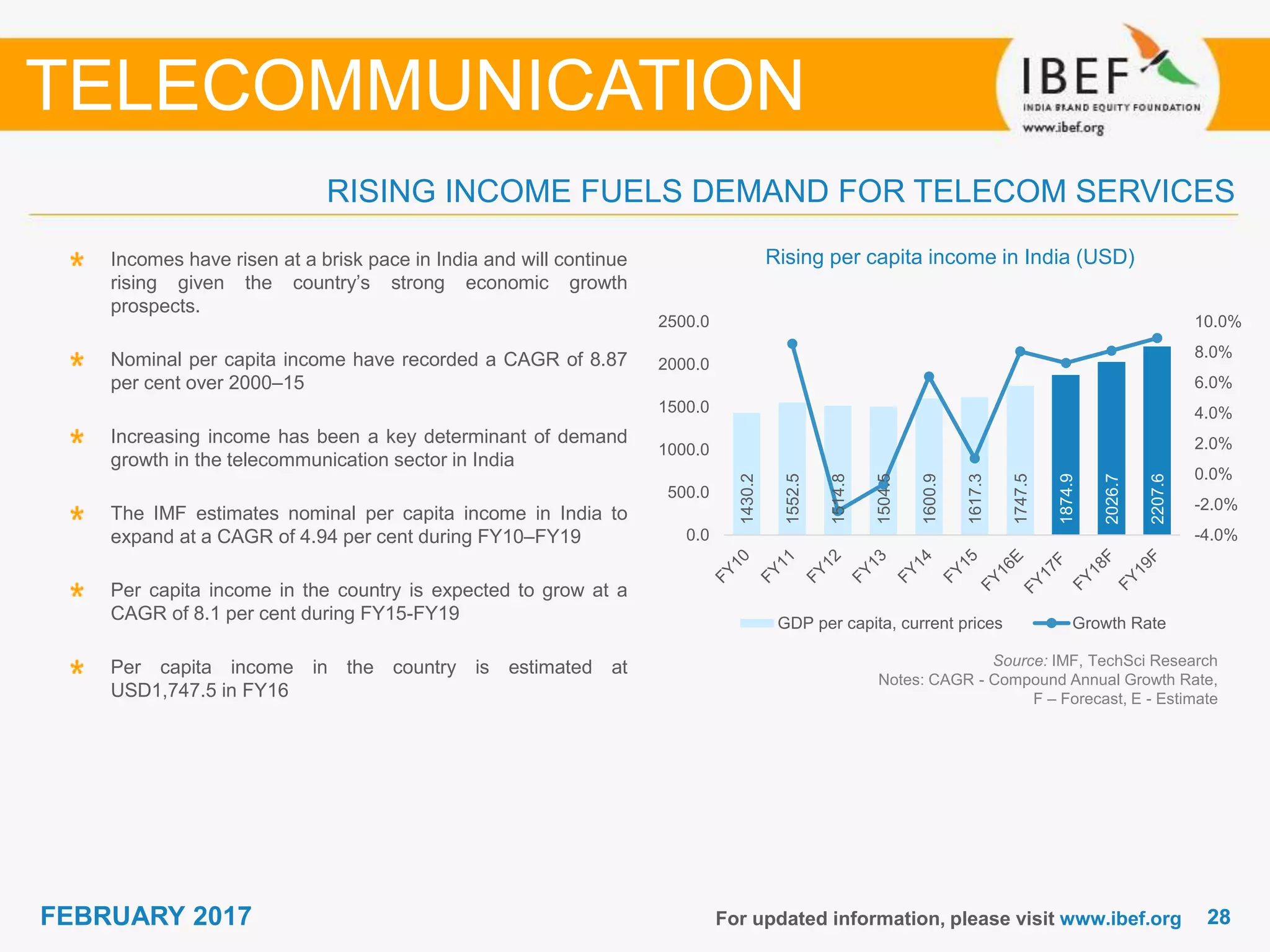 2828FEBRUARY 2017 For updated information, please visit www.ibef.org
RISING INCOME FUELS DEMAND FOR TELECOM SERVICES
Rising per capita income in India (USD)Incomes have risen at a brisk pace in India and will continue
rising given the country’s strong economic growth
prospects.
Nominal per capita income have recorded a CAGR of 8.87
per cent over 2000–15
Increasing income has been a key determinant of demand
growth in the telecommunication sector in India
The IMF estimates nominal per capita income in India to
expand at a CAGR of 4.94 per cent during FY10–FY19
Per capita income in the country is expected to grow at a
CAGR of 8.1 per cent during FY15-FY19
Per capita income in the country is estimated at
USD1,747.5 in FY16
TELECOMMUNICATION
Source: IMF, TechSci Research
Notes: CAGR - Compound Annual Growth Rate,
F – Forecast, E - Estimate
1430.2
1552.5
1514.8
1504.5
1600.9
1617.3
1747.5
1874.9
2026.7
2207.6
-4.0%
-2.0%
0.0%
2.0%
4.0%
6.0%
8.0%
10.0%
0.0
500.0
1000.0
1500.0
2000.0
2500.0
GDP per capita, current prices Growth Rate
 
