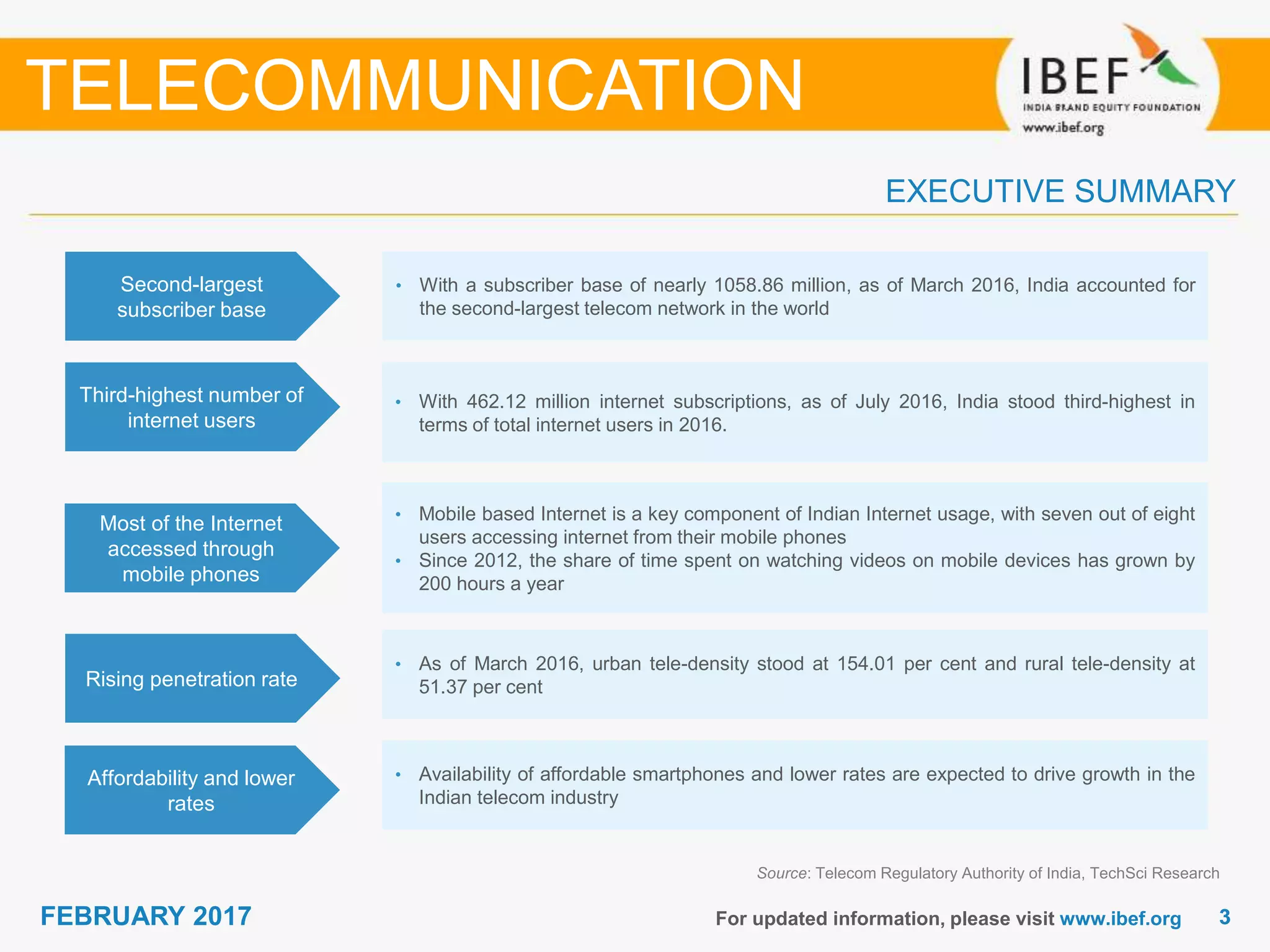 33FEBRUARY 2017 For updated information, please visit www.ibef.org
EXECUTIVE SUMMARY
Second-largest
subscriber base
• With a subscriber base of nearly 1058.86 million, as of March 2016, India accounted for
the second-largest telecom network in the world
Third-highest number of
internet users
• With 462.12 million internet subscriptions, as of July 2016, India stood third-highest in
terms of total internet users in 2016.
Most of the Internet
accessed through
mobile phones
• Mobile based Internet is a key component of Indian Internet usage, with seven out of eight
users accessing internet from their mobile phones
• Since 2012, the share of time spent on watching videos on mobile devices has grown by
200 hours a year
Rising penetration rate
• As of March 2016, urban tele-density stood at 154.01 per cent and rural tele-density at
51.37 per cent
Source: Telecom Regulatory Authority of India, TechSci Research
TELECOMMUNICATION
Affordability and lower
rates
• Availability of affordable smartphones and lower rates are expected to drive growth in the
Indian telecom industry
 
