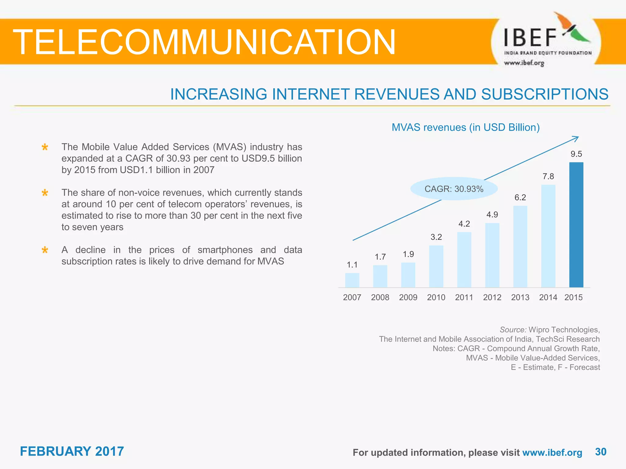 3030FEBRUARY 2017 For updated information, please visit www.ibef.org
INCREASING INTERNET REVENUES AND SUBSCRIPTIONS
MVAS revenues (in USD Billion)
The Mobile Value Added Services (MVAS) industry has
expanded at a CAGR of 30.93 per cent to USD9.5 billion
by 2015 from USD1.1 billion in 2007
The share of non-voice revenues, which currently stands
at around 10 per cent of telecom operators’ revenues, is
estimated to rise to more than 30 per cent in the next five
to seven years
A decline in the prices of smartphones and data
subscription rates is likely to drive demand for MVAS
TELECOMMUNICATION
Source: Wipro Technologies,
The Internet and Mobile Association of India, TechSci Research
Notes: CAGR - Compound Annual Growth Rate,
MVAS - Mobile Value-Added Services,
E - Estimate, F - Forecast
CAGR: 30.93%
1.1
1.7 1.9
3.2
4.2
4.9
6.2
7.8
9.5
2007 2008 2009 2010 2011 2012 2013 2014 2015E
 