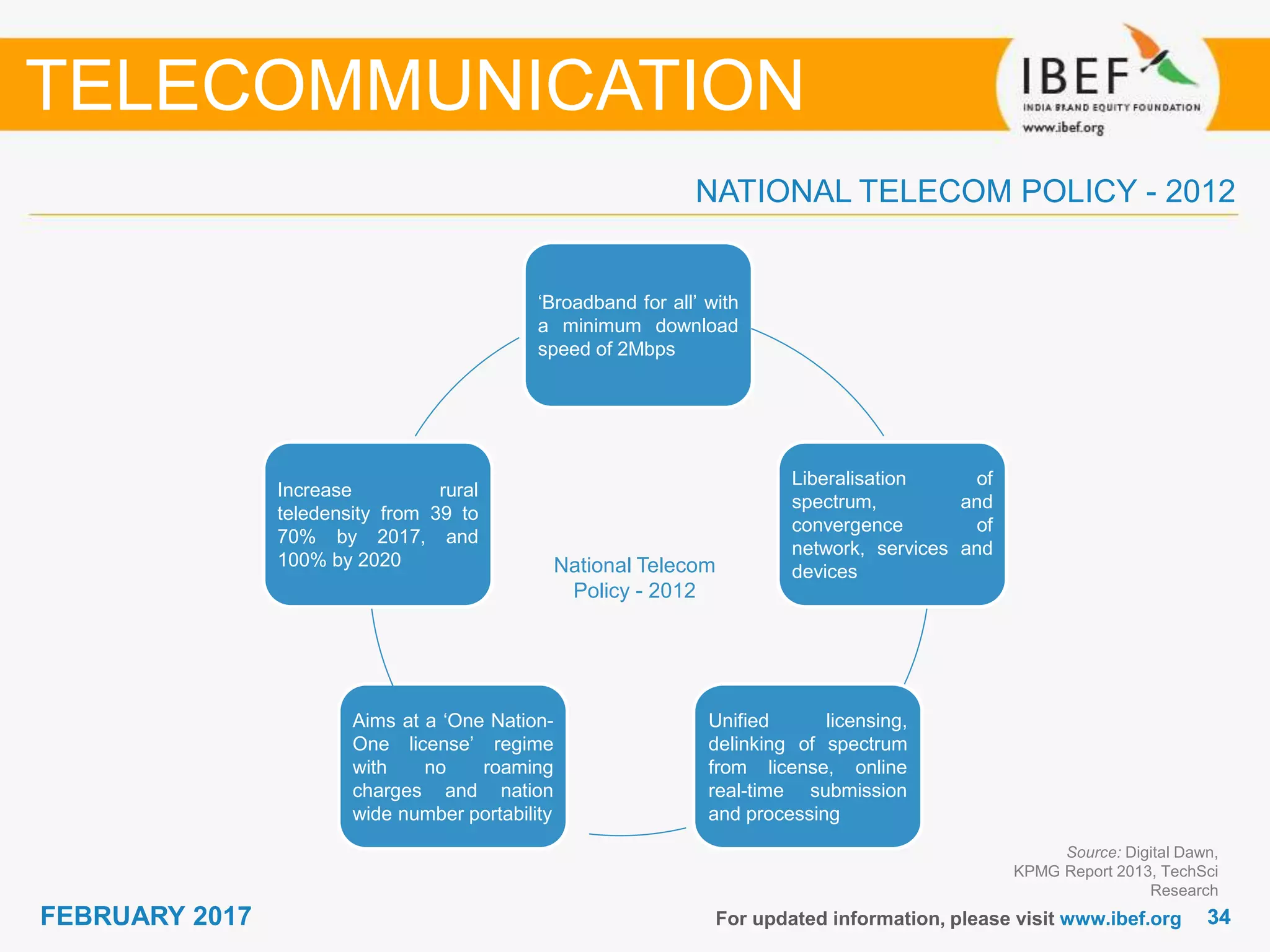 3434FEBRUARY 2017 For updated information, please visit www.ibef.org
NATIONAL TELECOM POLICY - 2012
Source: Digital Dawn,
KPMG Report 2013, TechSci
Research
TELECOMMUNICATION
‘Broadband for all’ with
a minimum download
speed of 2Mbps
Unified licensing,
delinking of spectrum
from license, online
real-time submission
and processing
Aims at a ‘One Nation-
One license’ regime
with no roaming
charges and nation
wide number portability
Increase rural
teledensity from 39 to
70% by 2017, and
100% by 2020
Liberalisation of
spectrum, and
convergence of
network, services and
devicesNational Telecom
Policy - 2012
 