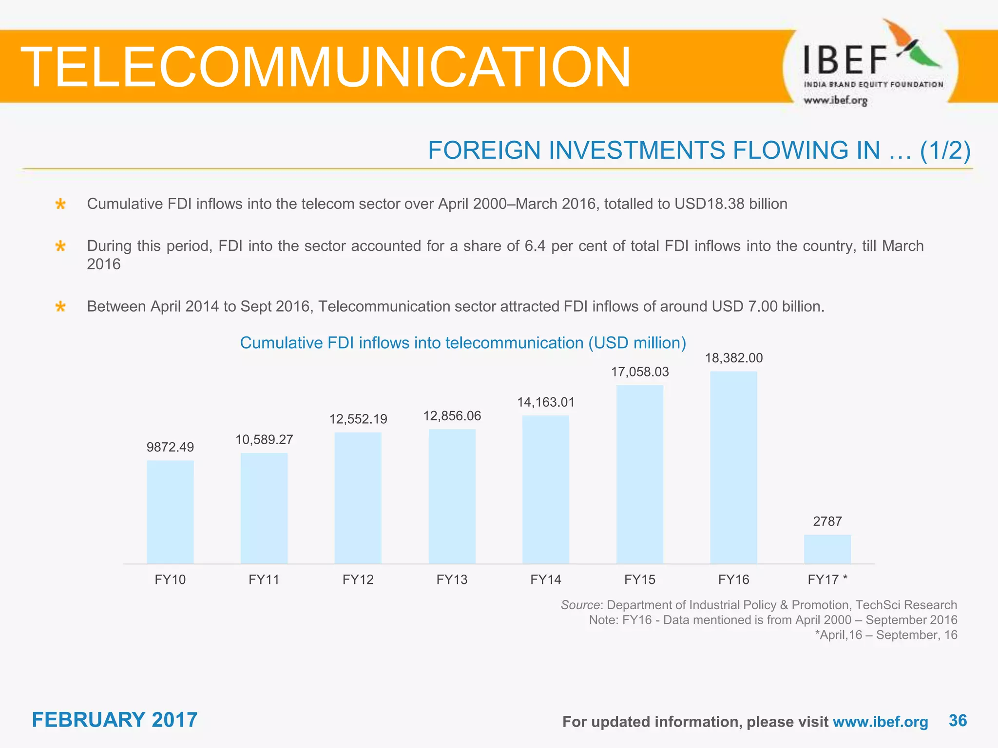 3636FEBRUARY 2017 For updated information, please visit www.ibef.org
FOREIGN INVESTMENTS FLOWING IN … (1/2)
Cumulative FDI inflows into the telecom sector over April 2000–March 2016, totalled to USD18.38 billion
During this period, FDI into the sector accounted for a share of 6.4 per cent of total FDI inflows into the country, till March
2016
Between April 2014 to Sept 2016, Telecommunication sector attracted FDI inflows of around USD 7.00 billion.
TELECOMMUNICATION
Source: Department of Industrial Policy & Promotion, TechSci Research
Note: FY16 - Data mentioned is from April 2000 – September 2016
*April,16 – September, 16
Cumulative FDI inflows into telecommunication (USD million)
9872.49
10,589.27
12,552.19 12,856.06
14,163.01
17,058.03
18,382.00
2787
FY10 FY11 FY12 FY13 FY14 FY15 FY16 FY17 *
 