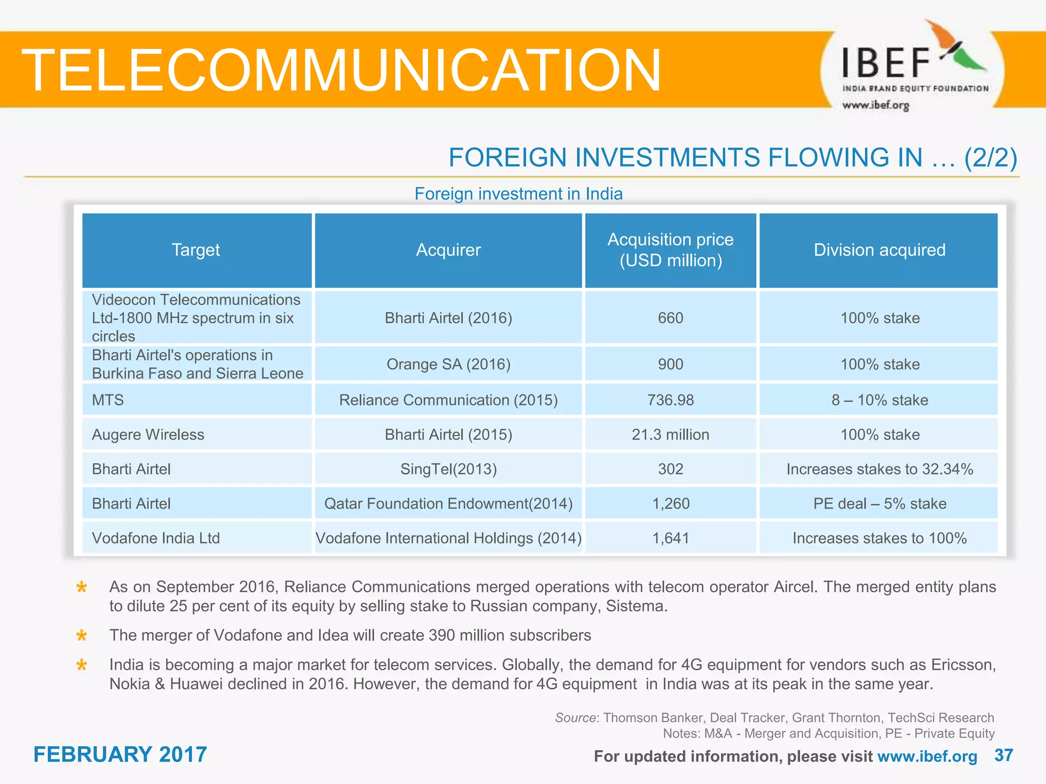 3737FEBRUARY 2017
Source: Thomson Banker, Deal Tracker, Grant Thornton, TechSci Research
Notes: M&A - Merger and Acquisition, PE - Private Equity
TELECOMMUNICATION
FOREIGN INVESTMENTS FLOWING IN … (2/2)
Target Acquirer
Acquisition price
(USD million)
Division acquired
Videocon Telecommunications
Ltd-1800 MHz spectrum in six
circles
Bharti Airtel (2016) 660 100% stake
Bharti Airtel's operations in
Burkina Faso and Sierra Leone
Orange SA (2016) 900 100% stake
MTS Reliance Communication (2015) 736.98 8 – 10% stake
Augere Wireless Bharti Airtel (2015) 21.3 million 100% stake
Bharti Airtel SingTel(2013) 302 Increases stakes to 32.34%
Bharti Airtel Qatar Foundation Endowment(2014) 1,260 PE deal – 5% stake
Vodafone India Ltd Vodafone International Holdings (2014) 1,641 Increases stakes to 100%
Foreign investment in India
For updated information, please visit www.ibef.org
As on September 2016, Reliance Communications merged operations with telecom operator Aircel. The merged entity plans
to dilute 25 per cent of its equity by selling stake to Russian company, Sistema.
The merger of Vodafone and Idea will create 390 million subscribers
India is becoming a major market for telecom services. Globally, the demand for 4G equipment for vendors such as Ericsson,
Nokia & Huawei declined in 2016. However, the demand for 4G equipment in India was at its peak in the same year.
 