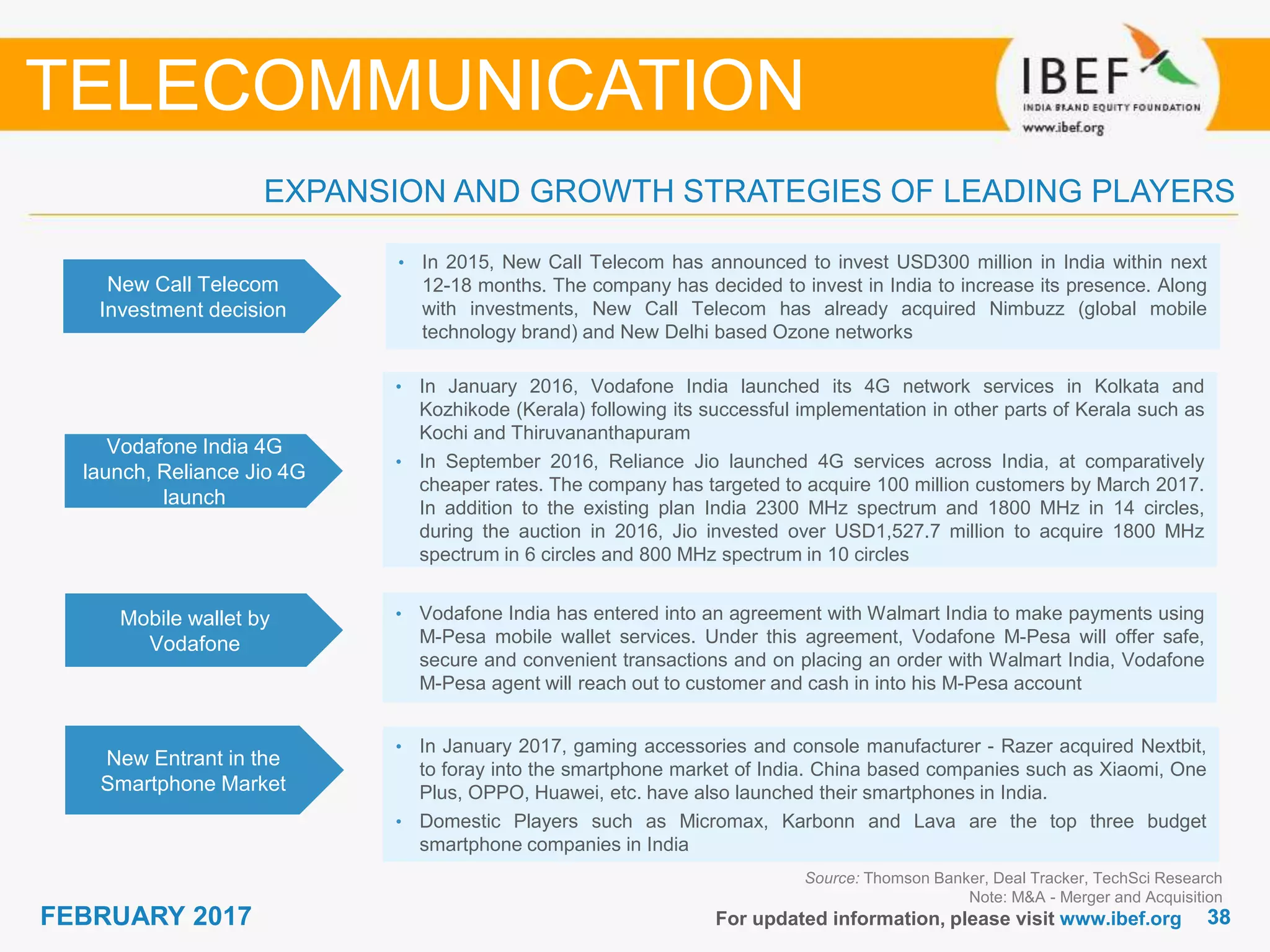 3838FEBRUARY 2017 For updated information, please visit www.ibef.org
EXPANSION AND GROWTH STRATEGIES OF LEADING PLAYERS
TELECOMMUNICATION
New Call Telecom
Investment decision
• In 2015, New Call Telecom has announced to invest USD300 million in India within next
12-18 months. The company has decided to invest in India to increase its presence. Along
with investments, New Call Telecom has already acquired Nimbuzz (global mobile
technology brand) and New Delhi based Ozone networks
Vodafone India 4G
launch, Reliance Jio 4G
launch
• In January 2016, Vodafone India launched its 4G network services in Kolkata and
Kozhikode (Kerala) following its successful implementation in other parts of Kerala such as
Kochi and Thiruvananthapuram
• In September 2016, Reliance Jio launched 4G services across India, at comparatively
cheaper rates. The company has targeted to acquire 100 million customers by March 2017.
In addition to the existing plan India 2300 MHz spectrum and 1800 MHz in 14 circles,
during the auction in 2016, Jio invested over USD1,527.7 million to acquire 1800 MHz
spectrum in 6 circles and 800 MHz spectrum in 10 circles
Mobile wallet by
Vodafone
• Vodafone India has entered into an agreement with Walmart India to make payments using
M-Pesa mobile wallet services. Under this agreement, Vodafone M-Pesa will offer safe,
secure and convenient transactions and on placing an order with Walmart India, Vodafone
M-Pesa agent will reach out to customer and cash in into his M-Pesa account
Source: Thomson Banker, Deal Tracker, TechSci Research
Note: M&A - Merger and Acquisition
New Entrant in the
Smartphone Market
• In January 2017, gaming accessories and console manufacturer - Razer acquired Nextbit,
to foray into the smartphone market of India. China based companies such as Xiaomi, One
Plus, OPPO, Huawei, etc. have also launched their smartphones in India.
• Domestic Players such as Micromax, Karbonn and Lava are the top three budget
smartphone companies in India
 