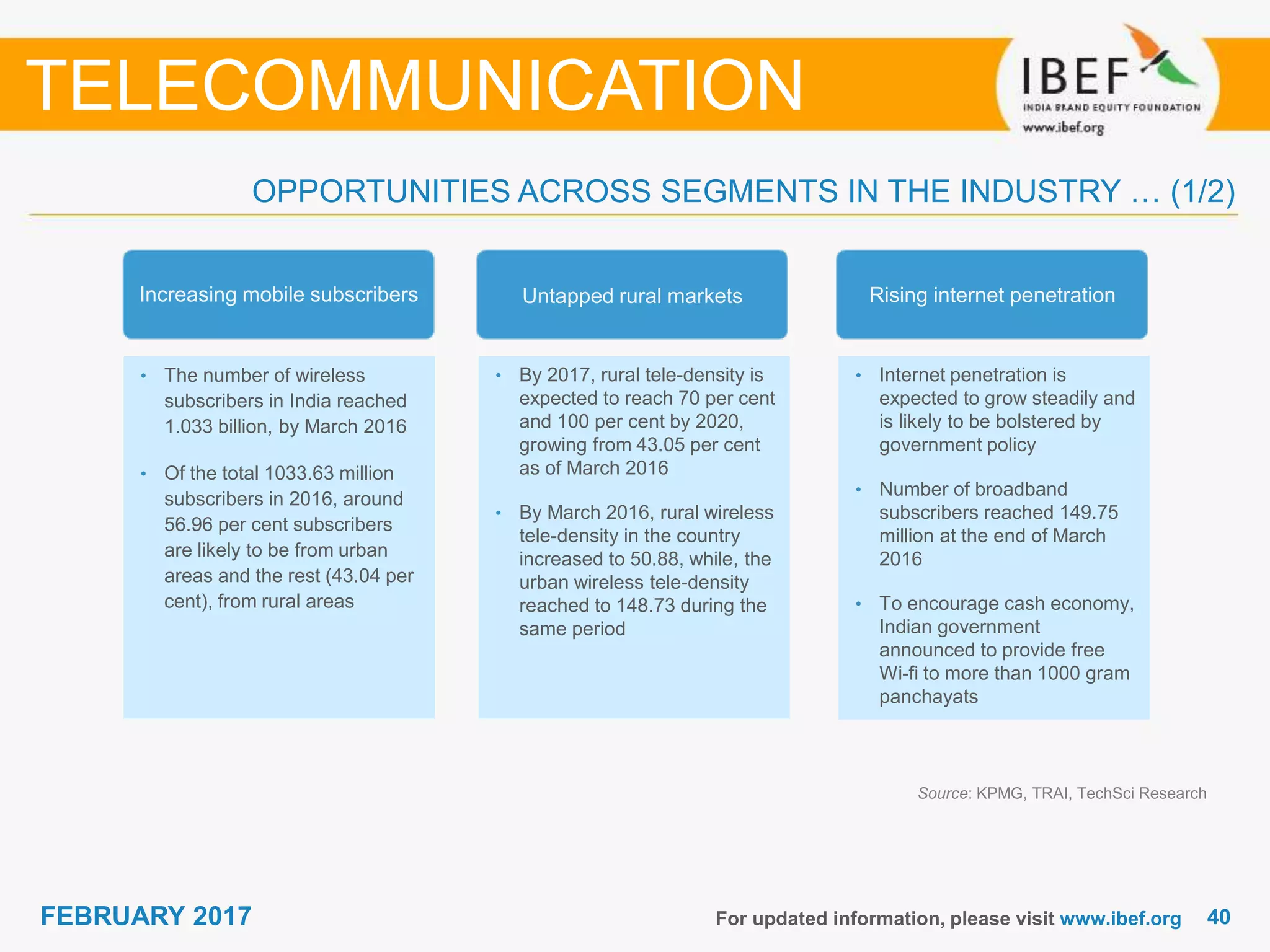 4040FEBRUARY 2017
OPPORTUNITIES ACROSS SEGMENTS IN THE INDUSTRY … (1/2)
For updated information, please visit www.ibef.org
TELECOMMUNICATION
• The number of wireless
subscribers in India reached
1.033 billion, by March 2016
• Of the total 1033.63 million
subscribers in 2016, around
56.96 per cent subscribers
are likely to be from urban
areas and the rest (43.04 per
cent), from rural areas
• By 2017, rural tele-density is
expected to reach 70 per cent
and 100 per cent by 2020,
growing from 43.05 per cent
as of March 2016
• By March 2016, rural wireless
tele-density in the country
increased to 50.88, while, the
urban wireless tele-density
reached to 148.73 during the
same period
• Internet penetration is
expected to grow steadily and
is likely to be bolstered by
government policy
• Number of broadband
subscribers reached 149.75
million at the end of March
2016
• To encourage cash economy,
Indian government
announced to provide free
Wi-fi to more than 1000 gram
panchayats
Increasing mobile subscribers Untapped rural markets Rising internet penetration
Source: KPMG, TRAI, TechSci Research
 