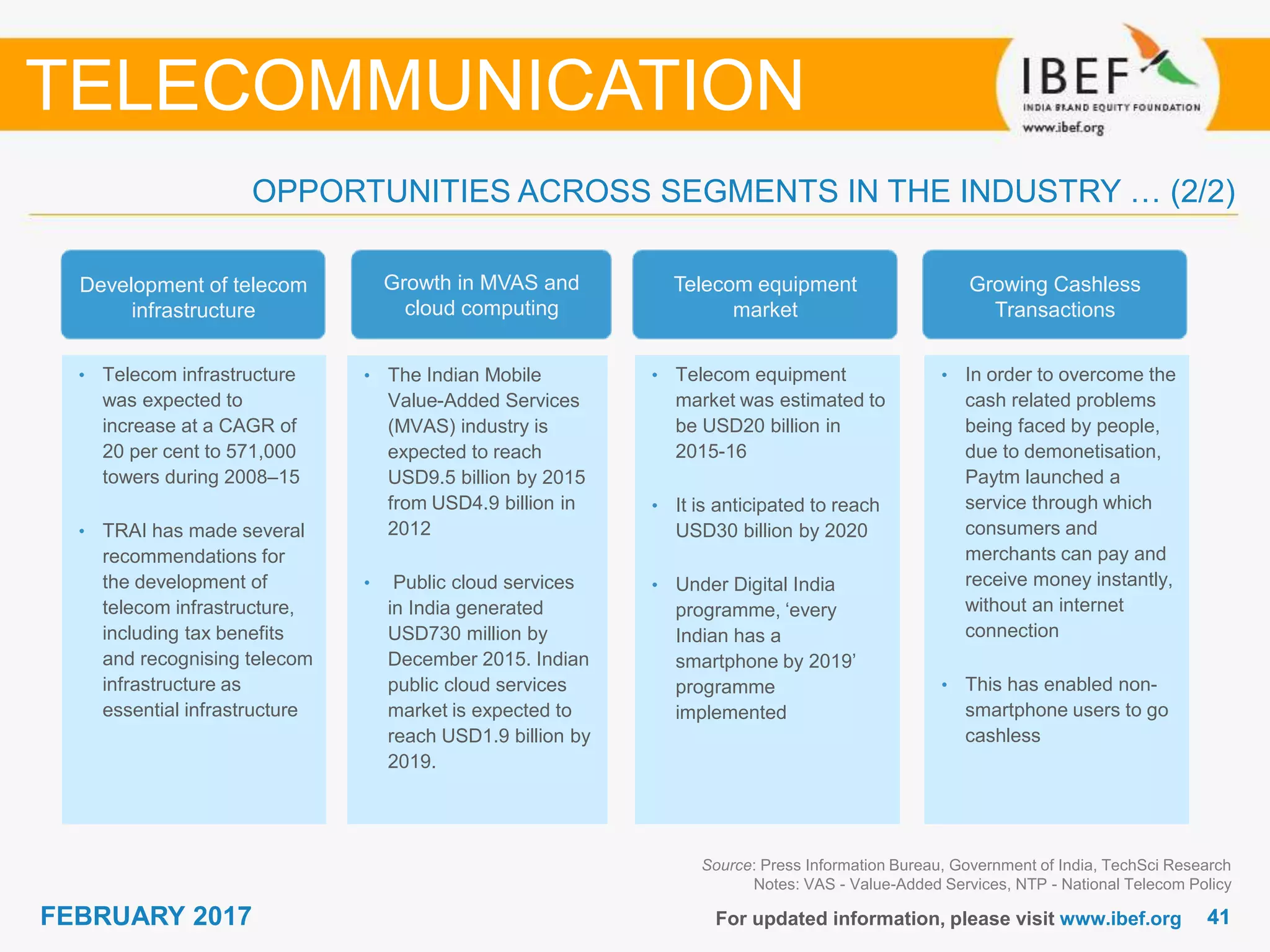 4141FEBRUARY 2017 For updated information, please visit www.ibef.org
TELECOMMUNICATION
OPPORTUNITIES ACROSS SEGMENTS IN THE INDUSTRY … (2/2)
• Telecom infrastructure
was expected to
increase at a CAGR of
20 per cent to 571,000
towers during 2008–15
• TRAI has made several
recommendations for
the development of
telecom infrastructure,
including tax benefits
and recognising telecom
infrastructure as
essential infrastructure
• The Indian Mobile
Value-Added Services
(MVAS) industry is
expected to reach
USD9.5 billion by 2015
from USD4.9 billion in
2012
• Public cloud services
in India generated
USD730 million by
December 2015. Indian
public cloud services
market is expected to
reach USD1.9 billion by
2019.
• Telecom equipment
market was estimated to
be USD20 billion in
2015-16
• It is anticipated to reach
USD30 billion by 2020
• Under Digital India
programme, ‘every
Indian has a
smartphone by 2019’
programme
implemented
Development of telecom
infrastructure
Growth in MVAS and
cloud computing
Telecom equipment
market
Source: Press Information Bureau, Government of India, TechSci Research
Notes: VAS - Value-Added Services, NTP - National Telecom Policy
• In order to overcome the
cash related problems
being faced by people,
due to demonetisation,
Paytm launched a
service through which
consumers and
merchants can pay and
receive money instantly,
without an internet
connection
• This has enabled non-
smartphone users to go
cashless
Growing Cashless
Transactions
 