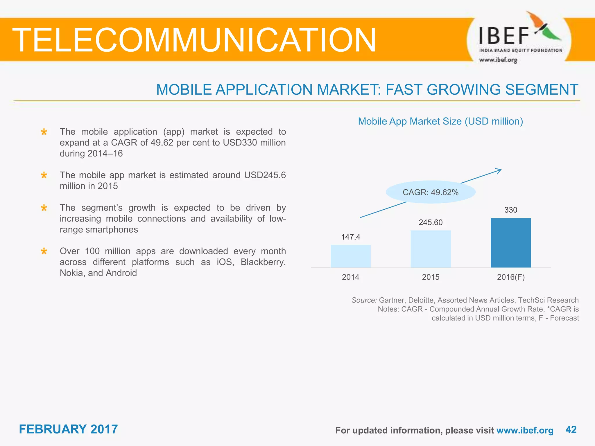 4242FEBRUARY 2017
MOBILE APPLICATION MARKET: FAST GROWING SEGMENT
For updated information, please visit www.ibef.org
TELECOMMUNICATION
The mobile application (app) market is expected to
expand at a CAGR of 49.62 per cent to USD330 million
during 2014–16
The mobile app market is estimated around USD245.6
million in 2015
The segment’s growth is expected to be driven by
increasing mobile connections and availability of low-
range smartphones
Over 100 million apps are downloaded every month
across different platforms such as iOS, Blackberry,
Nokia, and Android
Source: Gartner, Deloitte, Assorted News Articles, TechSci Research
Notes: CAGR - Compounded Annual Growth Rate, *CAGR is
calculated in USD million terms, F - Forecast
CAGR: 49.62%
Mobile App Market Size (USD million)
147.4
245.60
330
2014 2015 2016(F)
 