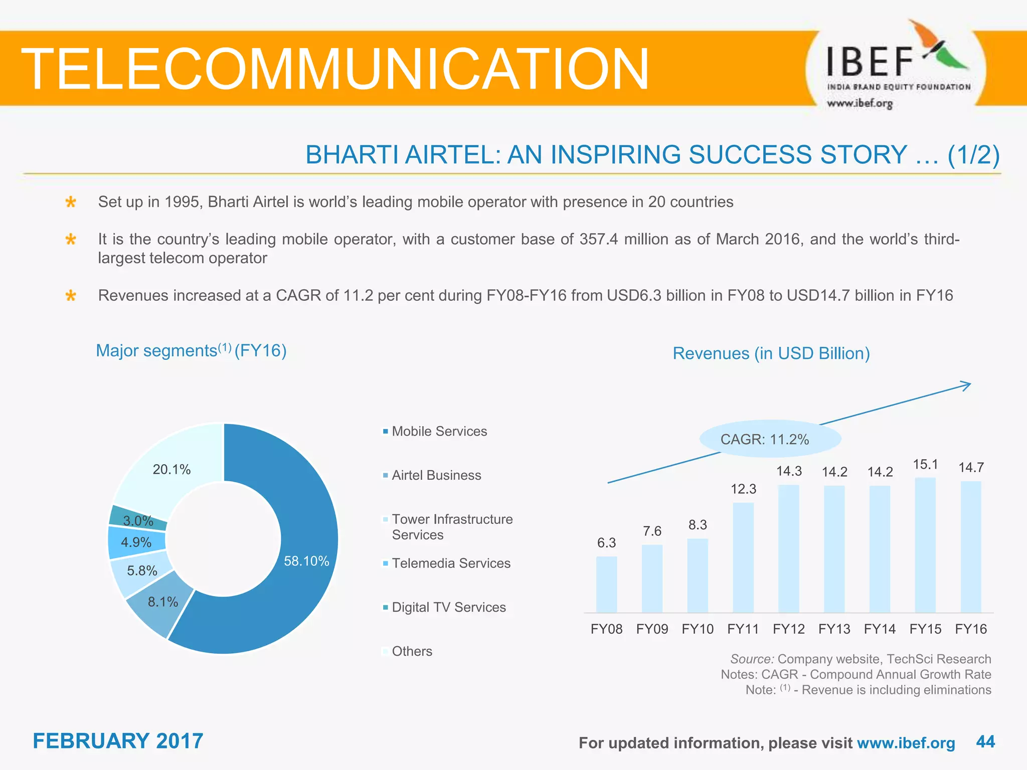 4444FEBRUARY 2017 For updated information, please visit www.ibef.org
BHARTI AIRTEL: AN INSPIRING SUCCESS STORY … (1/2)
TELECOMMUNICATION
Set up in 1995, Bharti Airtel is world’s leading mobile operator with presence in 20 countries
It is the country’s leading mobile operator, with a customer base of 357.4 million as of March 2016, and the world’s third-
largest telecom operator
Revenues increased at a CAGR of 11.2 per cent during FY08-FY16 from USD6.3 billion in FY08 to USD14.7 billion in FY16
CAGR: 11.2%
Source: Company website, TechSci Research
Notes: CAGR - Compound Annual Growth Rate
Note: (1) - Revenue is including eliminations
Revenues (in USD Billion)Major segments(1) (FY16)
6.3
7.6 8.3
12.3
14.3 14.2 14.2
15.1 14.7
FY08 FY09 FY10 FY11 FY12 FY13 FY14 FY15 FY16
58.10%
8.1%
5.8%
4.9%
3.0%
20.1%
Mobile Services
Airtel Business
Tower Infrastructure
Services
Telemedia Services
Digital TV Services
Others
 