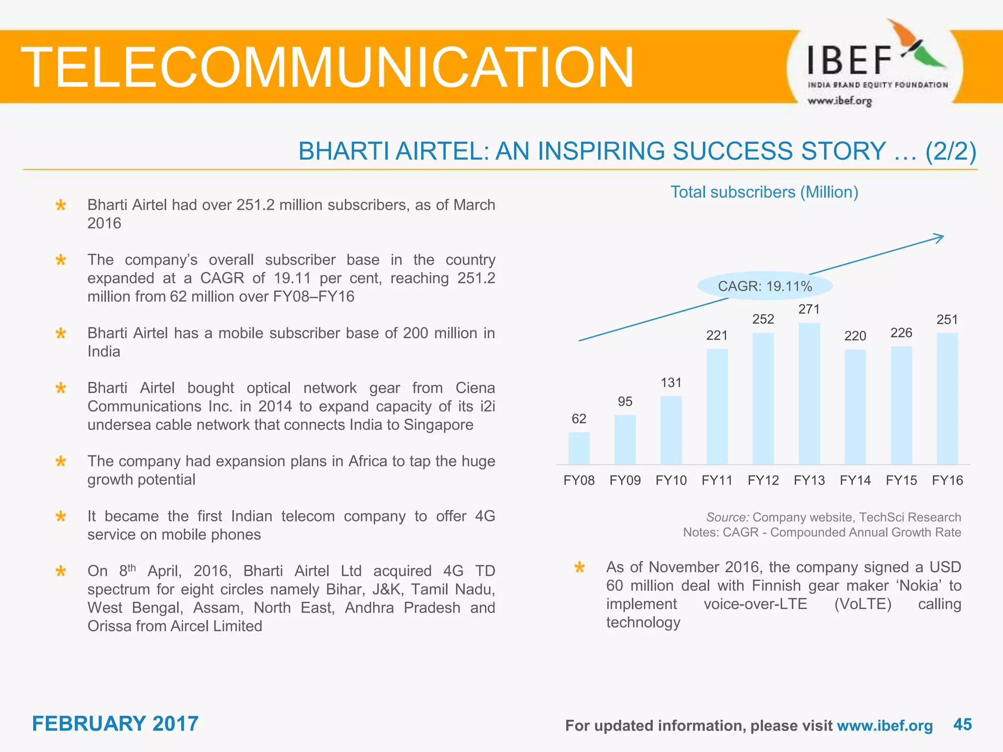 4545FEBRUARY 2017 For updated information, please visit www.ibef.org
TELECOMMUNICATION
Bharti Airtel had over 251.2 million subscribers, as of March
2016
The company’s overall subscriber base in the country
expanded at a CAGR of 19.11 per cent, reaching 251.2
million from 62 million over FY08–FY16
Bharti Airtel has a mobile subscriber base of 200 million in
India
Bharti Airtel bought optical network gear from Ciena
Communications Inc. in 2014 to expand capacity of its i2i
undersea cable network that connects India to Singapore
The company had expansion plans in Africa to tap the huge
growth potential
It became the first Indian telecom company to offer 4G
service on mobile phones
On 8th April, 2016, Bharti Airtel Ltd acquired 4G TD
spectrum for eight circles namely Bihar, J&K, Tamil Nadu,
West Bengal, Assam, North East, Andhra Pradesh and
Orissa from Aircel Limited
Source: Company website, TechSci Research
Notes: CAGR - Compounded Annual Growth Rate
BHARTI AIRTEL: AN INSPIRING SUCCESS STORY … (2/2)
CAGR: 19.11%
Total subscribers (Million)
62
95
131
221
252
271
220 226
251
FY08 FY09 FY10 FY11 FY12 FY13 FY14 FY15 FY16
As of November 2016, the company signed a USD
60 million deal with Finnish gear maker ‘Nokia’ to
implement voice-over-LTE (VoLTE) calling
technology
 