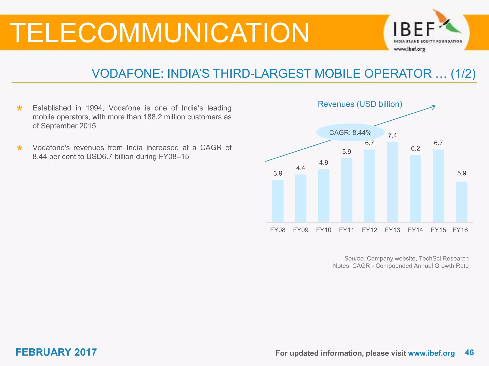 4646FEBRUARY 2017 For updated information, please visit www.ibef.org
VODAFONE: INDIA’S THIRD-LARGEST MOBILE OPERATOR … (1/2)
TELECOMMUNICATION
Established in 1994, Vodafone is one of India’s leading
mobile operators, with more than 188.2 million customers as
of September 2015
Vodafone's revenues from India increased at a CAGR of
8.44 per cent to USD6.7 billion during FY08–15
Source: Company website, TechSci Research
Notes: CAGR - Compounded Annual Growth Rate
CAGR: 8.44%
Revenues (USD billion)
3.9
4.4
4.9
5.9
6.7
7.4
6.2
6.7
3.8
FY08 FY09 FY10 FY11 FY12 FY13 FY14 FY15 FY16*
5.9
 