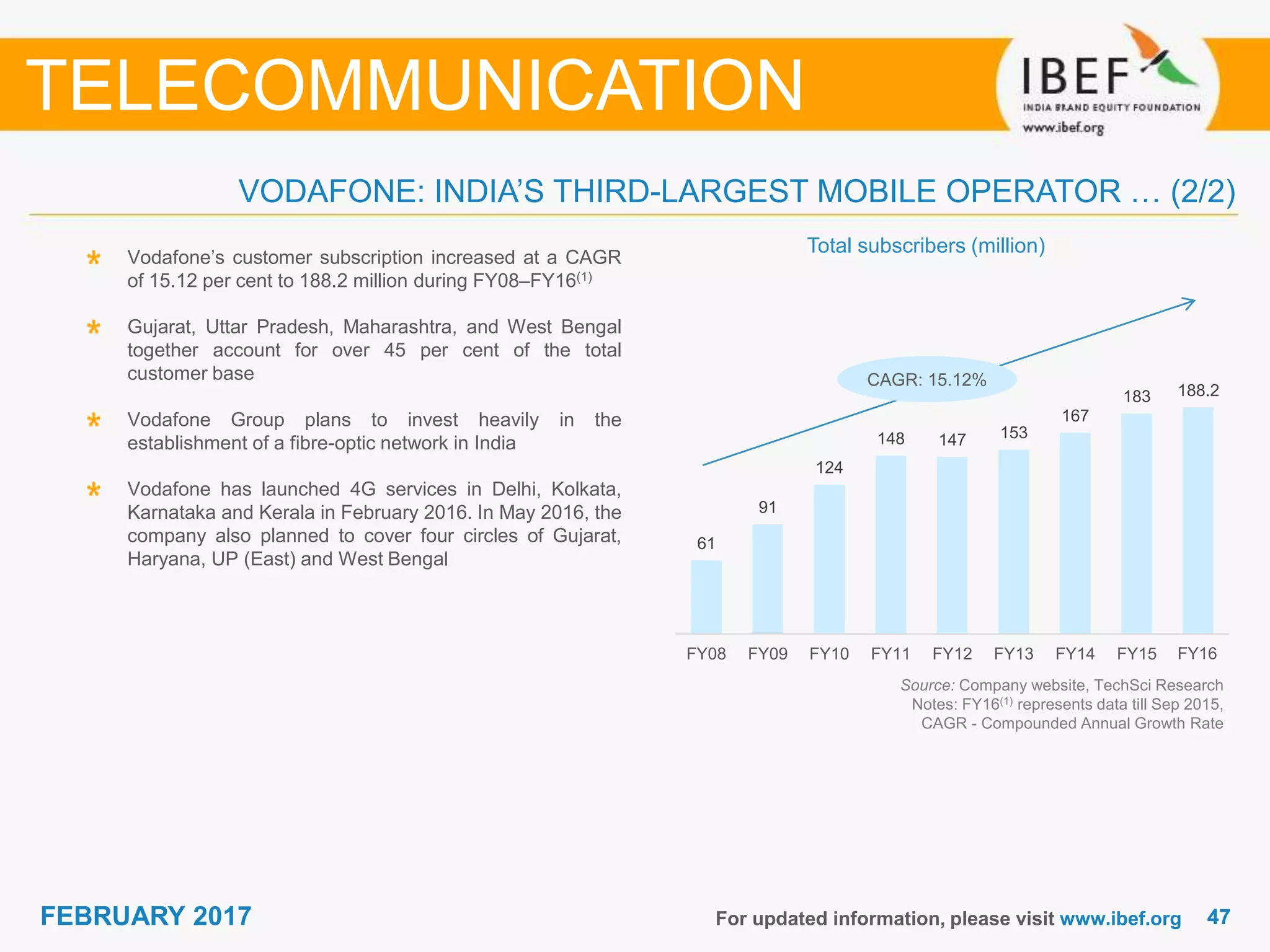 4747FEBRUARY 2017
VODAFONE: INDIA’S THIRD-LARGEST MOBILE OPERATOR … (2/2)
For updated information, please visit www.ibef.org
TELECOMMUNICATION
Vodafone’s customer subscription increased at a CAGR
of 15.12 per cent to 188.2 million during FY08–FY16(1)
Gujarat, Uttar Pradesh, Maharashtra, and West Bengal
together account for over 45 per cent of the total
customer base
Vodafone Group plans to invest heavily in the
establishment of a fibre-optic network in India
Vodafone has launched 4G services in Delhi, Kolkata,
Karnataka and Kerala in February 2016. In May 2016, the
company also planned to cover four circles of Gujarat,
Haryana, UP (East) and West Bengal
Source: Company website, TechSci Research
Notes: FY16(1) represents data till Sep 2015,
CAGR - Compounded Annual Growth Rate
CAGR: 15.12%
Total subscribers (million)
61
91
124
148 147 153
167
183 188.2
FY08 FY09 FY10 FY11 FY12 FY13 FY14 FY15 FY16*FY16
 