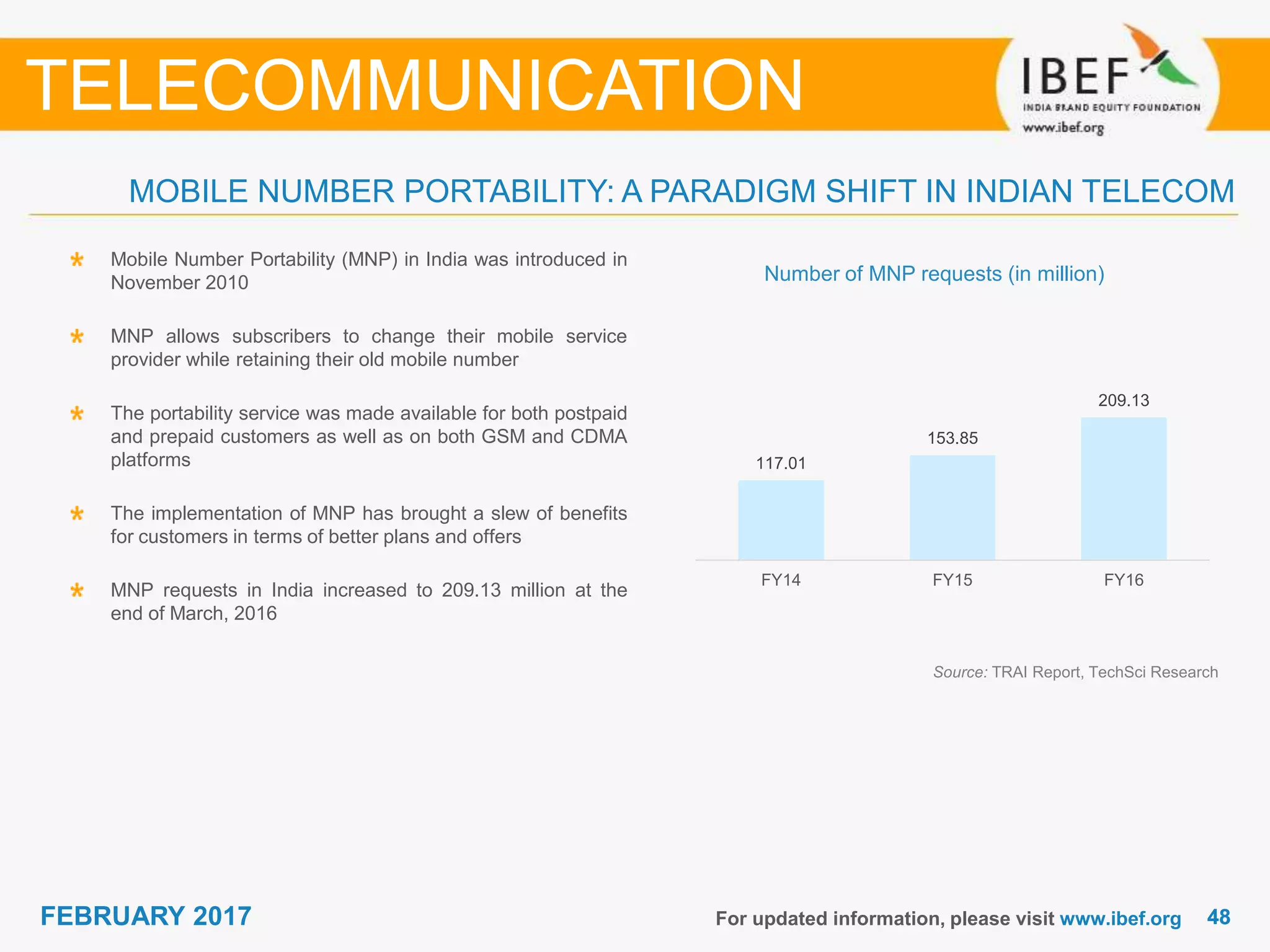4848FEBRUARY 2017
MOBILE NUMBER PORTABILITY: A PARADIGM SHIFT IN INDIAN TELECOM
For updated information, please visit www.ibef.org
TELECOMMUNICATION
Mobile Number Portability (MNP) in India was introduced in
November 2010
MNP allows subscribers to change their mobile service
provider while retaining their old mobile number
The portability service was made available for both postpaid
and prepaid customers as well as on both GSM and CDMA
platforms
The implementation of MNP has brought a slew of benefits
for customers in terms of better plans and offers
MNP requests in India increased to 209.13 million at the
end of March, 2016
Source: TRAI Report, TechSci Research
Number of MNP requests (in million)
117.01
153.85
209.13
FY14 FY15 FY16
 