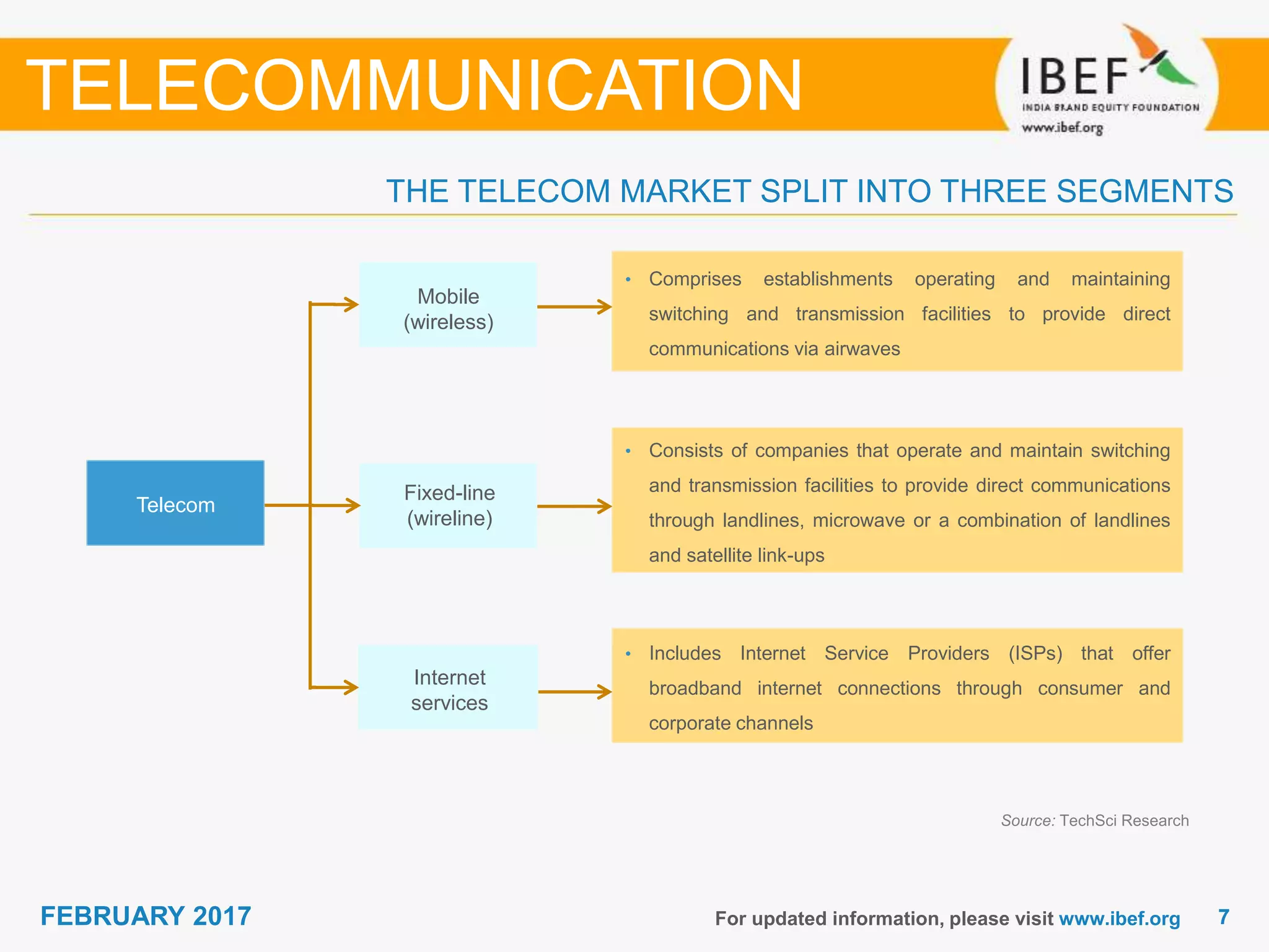 77FEBRUARY 2017 For updated information, please visit www.ibef.org
THE TELECOM MARKET SPLIT INTO THREE SEGMENTS
Source: TechSci Research
TELECOMMUNICATION
• Comprises establishments operating and maintaining
switching and transmission facilities to provide direct
communications via airwaves
• Consists of companies that operate and maintain switching
and transmission facilities to provide direct communications
through landlines, microwave or a combination of landlines
and satellite link-ups
• Includes Internet Service Providers (ISPs) that offer
broadband internet connections through consumer and
corporate channels
Mobile
(wireless)
Fixed-line
(wireline)
Internet
services
Telecom
 