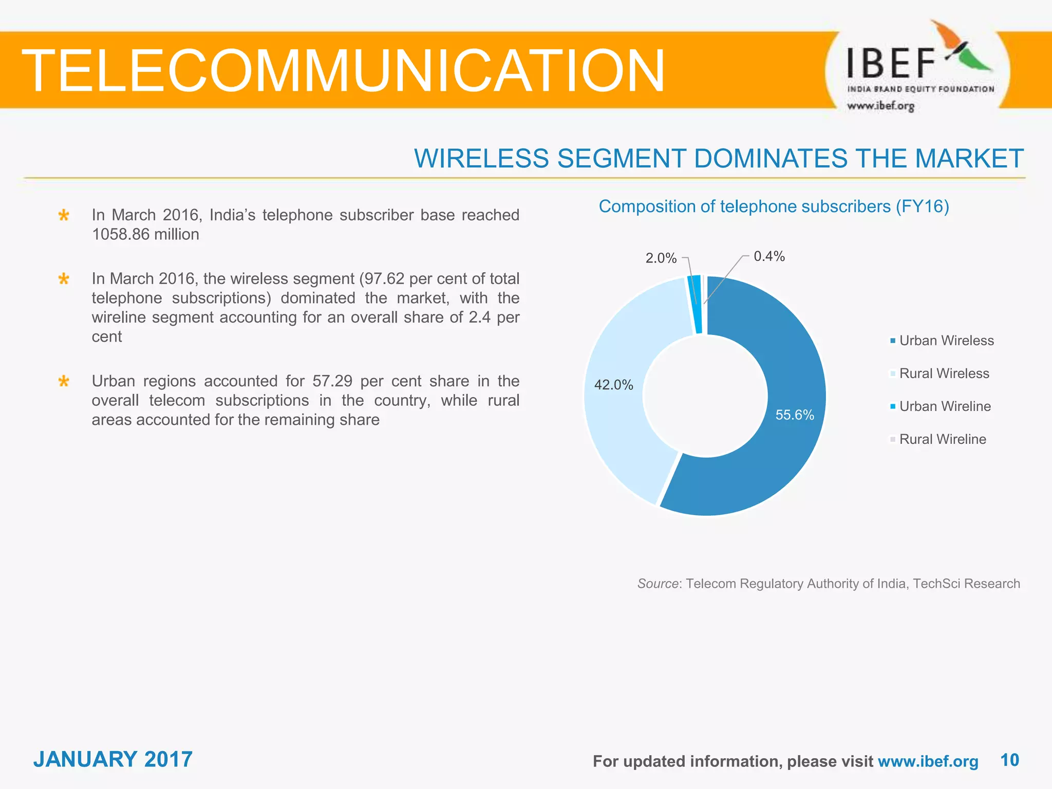 1010JANUARY 2017 For updated information, please visit www.ibef.org
In March 2016, India’s telephone subscriber base reached
1058.86 million
In March 2016, the wireless segment (97.62 per cent of total
telephone subscriptions) dominated the market, with the
wireline segment accounting for an overall share of 2.4 per
cent
Urban regions accounted for 57.29 per cent share in the
overall telecom subscriptions in the country, while rural
areas accounted for the remaining share
WIRELESS SEGMENT DOMINATES THE MARKET
TELECOMMUNICATION
Source: Telecom Regulatory Authority of India, TechSci Research
Composition of telephone subscribers (FY16)
55.6%
42.0%
2.0% 0.4%
Urban Wireless
Rural Wireless
Urban Wireline
Rural Wireline
 