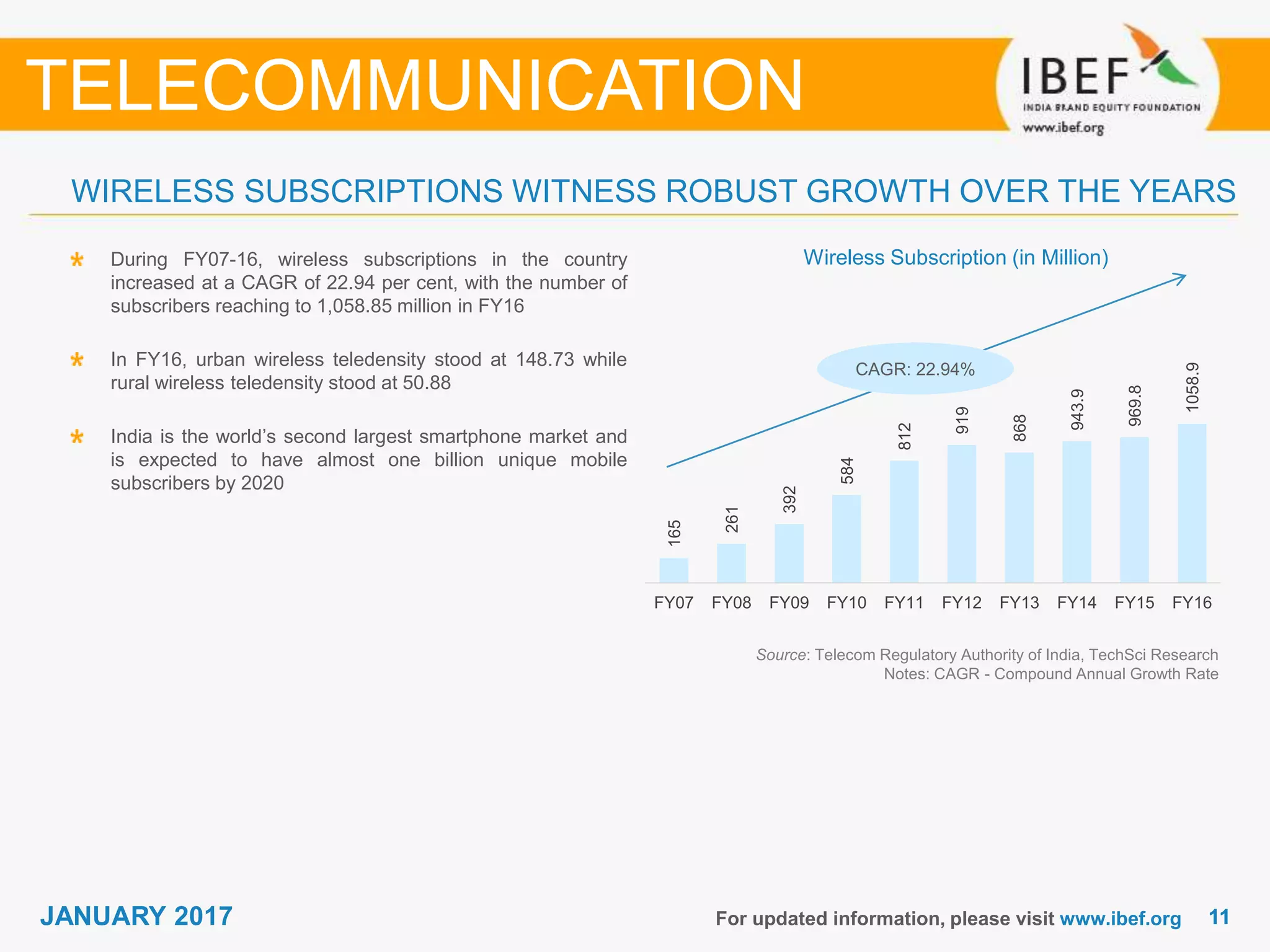 1111JANUARY 2017 For updated information, please visit www.ibef.org
WIRELESS SUBSCRIPTIONS WITNESS ROBUST GROWTH OVER THE YEARS
TELECOMMUNICATION
During FY07-16, wireless subscriptions in the country
increased at a CAGR of 22.94 per cent, with the number of
subscribers reaching to 1,058.85 million in FY16
In FY16, urban wireless teledensity stood at 148.73 while
rural wireless teledensity stood at 50.88
India is the world’s second largest smartphone market and
is expected to have almost one billion unique mobile
subscribers by 2020
Source: Telecom Regulatory Authority of India, TechSci Research
Notes: CAGR - Compound Annual Growth Rate
CAGR: 22.94%
Wireless Subscription (in Million)
165
261
392
584
812
919
868
943.9
969.8
1058.9
FY07 FY08 FY09 FY10 FY11 FY12 FY13 FY14 FY15 FY16
 