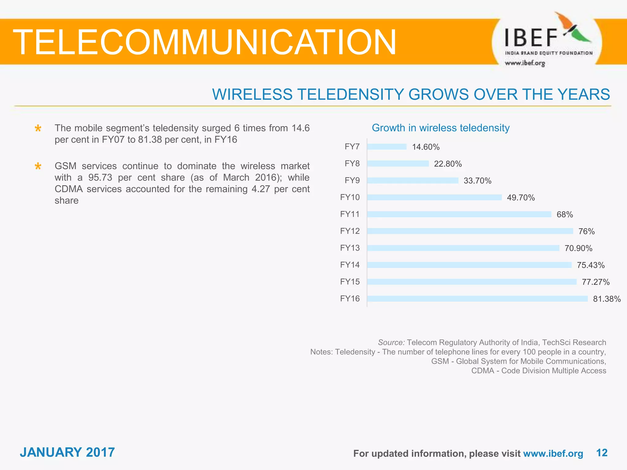 1212JANUARY 2017 For updated information, please visit www.ibef.org
WIRELESS TELEDENSITY GROWS OVER THE YEARS
The mobile segment’s teledensity surged 6 times from 14.6
per cent in FY07 to 81.38 per cent, in FY16
GSM services continue to dominate the wireless market
with a 95.73 per cent share (as of March 2016); while
CDMA services accounted for the remaining 4.27 per cent
share
TELECOMMUNICATION
Source: Telecom Regulatory Authority of India, TechSci Research
Notes: Teledensity - The number of telephone lines for every 100 people in a country,
GSM - Global System for Mobile Communications,
CDMA - Code Division Multiple Access
Growth in wireless teledensity
81.38%
77.27%
75.43%
70.90%
76%
68%
49.70%
33.70%
22.80%
14.60%
FY16
FY15
FY14
FY13
FY12
FY11
FY10
FY9
FY8
FY7
 