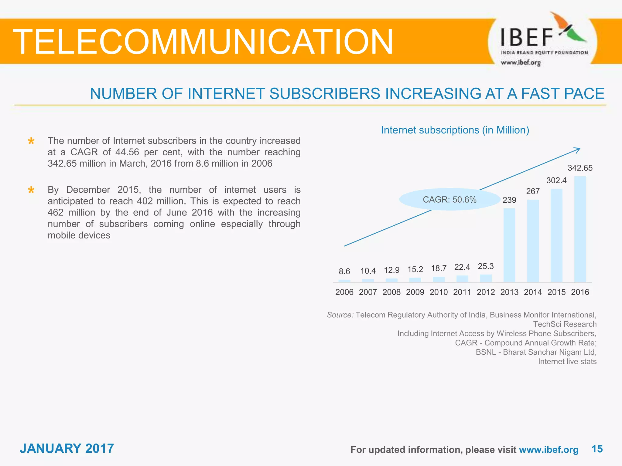 1515JANUARY 2017 For updated information, please visit www.ibef.org
NUMBER OF INTERNET SUBSCRIBERS INCREASING AT A FAST PACE
TELECOMMUNICATION
Internet subscriptions (in Million)
The number of Internet subscribers in the country increased
at a CAGR of 44.56 per cent, with the number reaching
342.65 million in March, 2016 from 8.6 million in 2006
By December 2015, the number of internet users is
anticipated to reach 402 million. This is expected to reach
462 million by the end of June 2016 with the increasing
number of subscribers coming online especially through
mobile devices
Source: Telecom Regulatory Authority of India, Business Monitor International,
TechSci Research
Including Internet Access by Wireless Phone Subscribers,
CAGR - Compound Annual Growth Rate;
BSNL - Bharat Sanchar Nigam Ltd,
Internet live stats
CAGR: 50.6%
8.6 10.4 12.9 15.2 18.7 22.4 25.3
239
267
302.4
342.65
2006 2007 2008 2009 2010 2011 2012 2013 2014 2015 2016
 