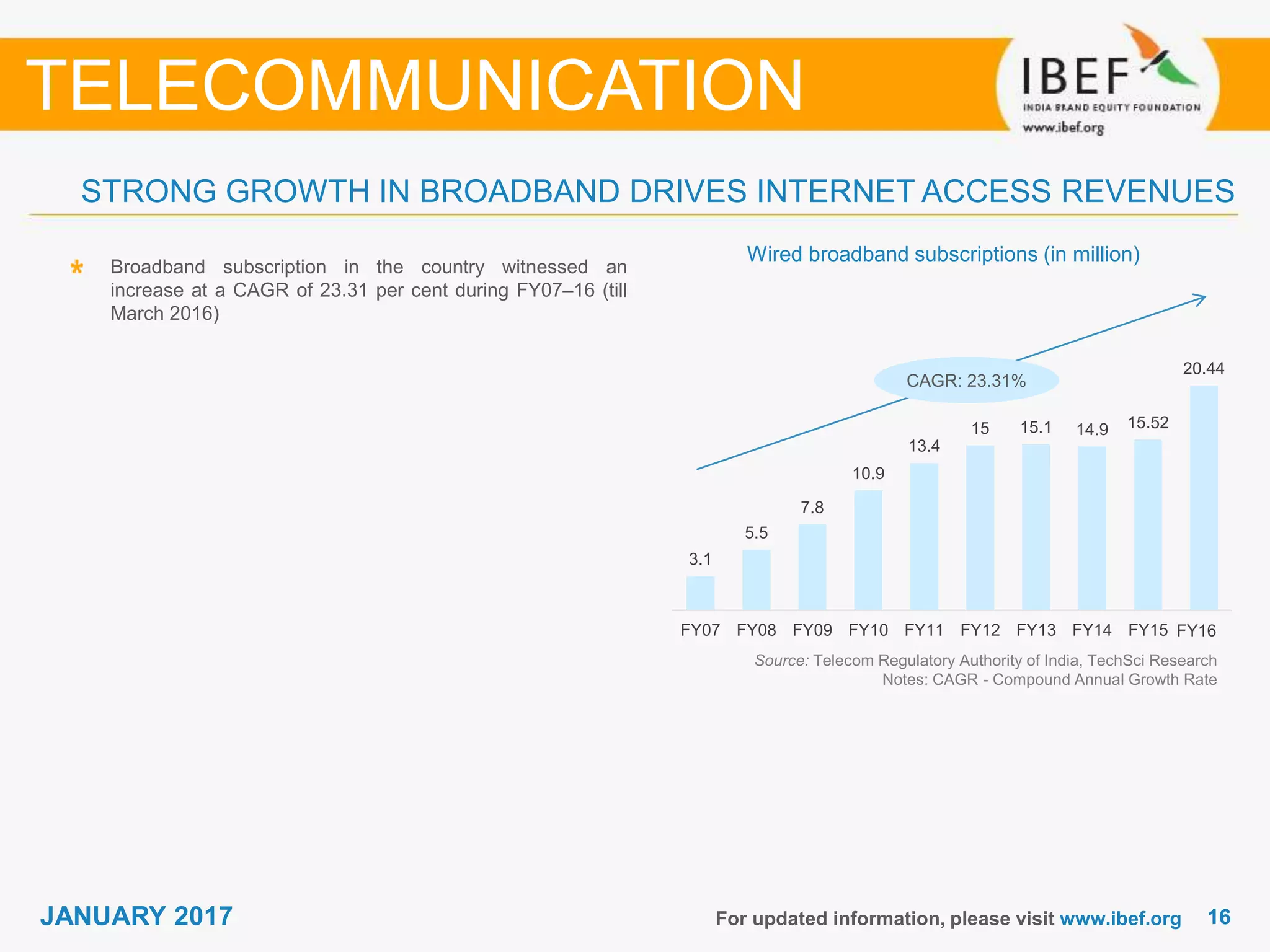 1616JANUARY 2017
STRONG GROWTH IN BROADBAND DRIVES INTERNET ACCESS REVENUES
For updated information, please visit www.ibef.org
TELECOMMUNICATION
Broadband subscription in the country witnessed an
increase at a CAGR of 23.31 per cent during FY07–16 (till
March 2016)
Source: Telecom Regulatory Authority of India, TechSci Research
Notes: CAGR - Compound Annual Growth Rate
CAGR: 23.31%
Wired broadband subscriptions (in million)
3.1
5.5
7.8
10.9
13.4
15 15.1 14.9 15.52
20.44
FY07 FY08 FY09 FY10 FY11 FY12 FY13 FY14 FY15 FY16⁽¹⁾
 