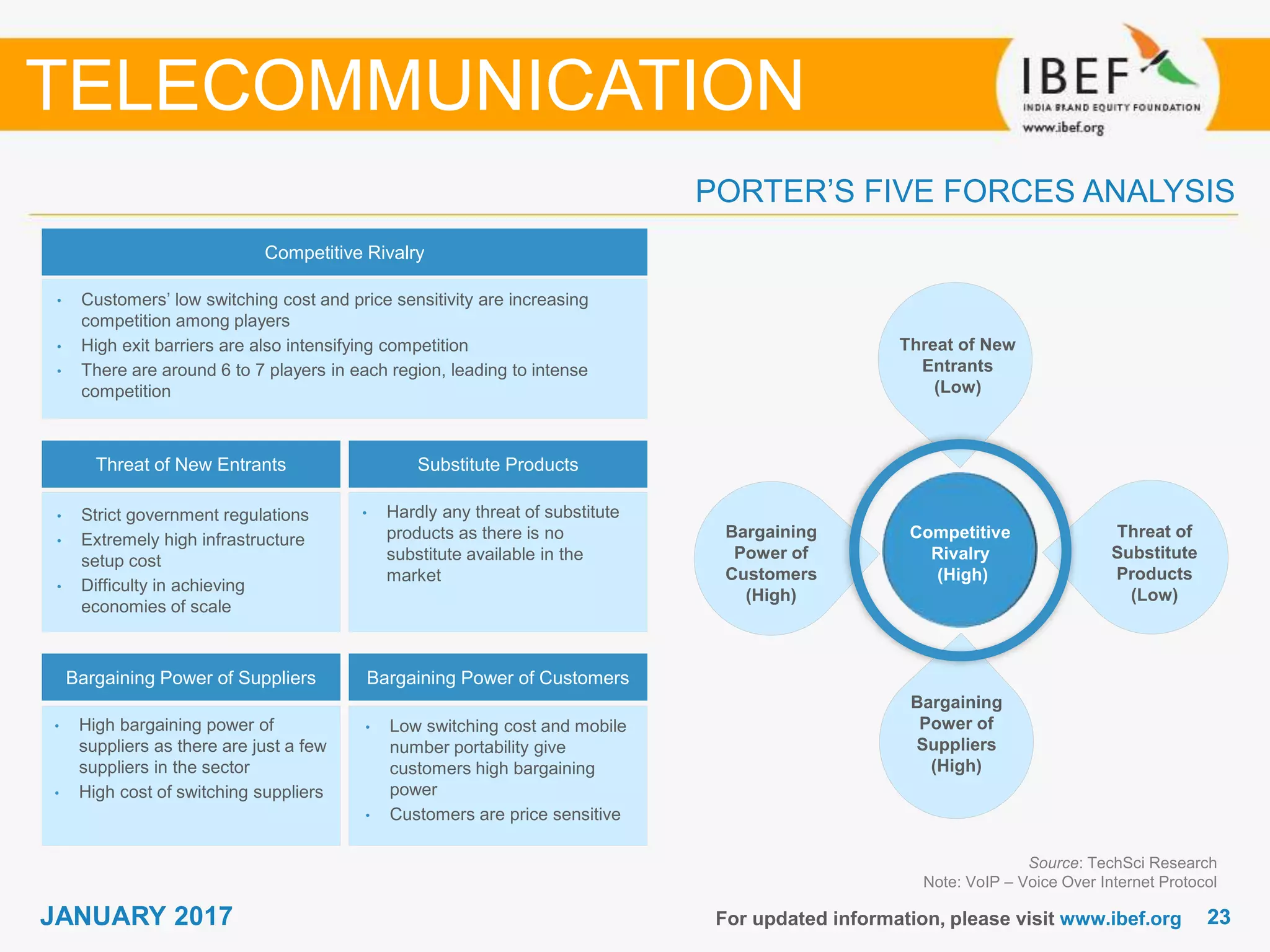 2323JANUARY 2017 For updated information, please visit www.ibef.org
PORTER’S FIVE FORCES ANALYSIS
Source: TechSci Research
Note: VoIP – Voice Over Internet Protocol
TELECOMMUNICATION
Competitive Rivalry
• Customers’ low switching cost and price sensitivity are increasing
competition among players
• High exit barriers are also intensifying competition
• There are around 6 to 7 players in each region, leading to intense
competition
Threat of New Entrants Substitute Products
Bargaining Power of Suppliers Bargaining Power of Customers
• Strict government regulations
• Extremely high infrastructure
setup cost
• Difficulty in achieving
economies of scale
• High bargaining power of
suppliers as there are just a few
suppliers in the sector
• High cost of switching suppliers
• Low switching cost and mobile
number portability give
customers high bargaining
power
• Customers are price sensitive
• Hardly any threat of substitute
products as there is no
substitute available in the
market
Competitive
Rivalry
(High)
Threat of New
Entrants
(Low)
Threat of
Substitute
Products
(Low)
Bargaining
Power of
Customers
(High)
Bargaining
Power of
Suppliers
(High)
 