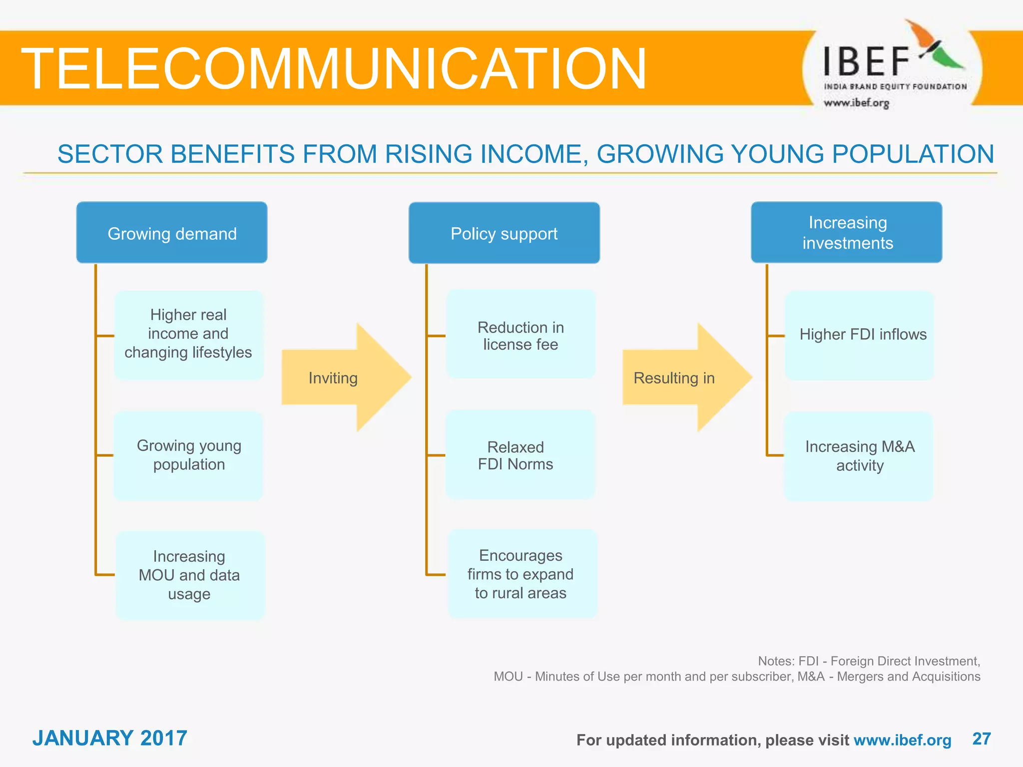 2727JANUARY 2017 For updated information, please visit www.ibef.org
SECTOR BENEFITS FROM RISING INCOME, GROWING YOUNG POPULATION
TELECOMMUNICATION
Growing demand
Inviting Resulting in
Growing demand
Increasing
investments
Policy support
Higher real
income and
changing lifestyles
Growing young
population
Increasing
MOU and data
usage
Reduction in
license fee
Relaxed
FDI Norms
Encourages
firms to expand
to rural areas
Higher FDI inflows
Increasing M&A
activity
Notes: FDI - Foreign Direct Investment,
MOU - Minutes of Use per month and per subscriber, M&A - Mergers and Acquisitions
 