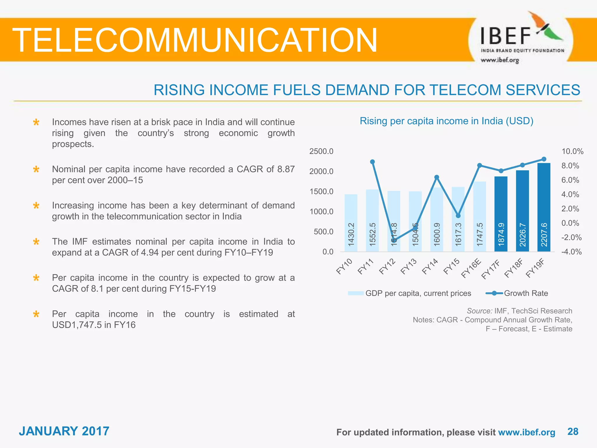 2828JANUARY 2017 For updated information, please visit www.ibef.org
RISING INCOME FUELS DEMAND FOR TELECOM SERVICES
Rising per capita income in India (USD)Incomes have risen at a brisk pace in India and will continue
rising given the country’s strong economic growth
prospects.
Nominal per capita income have recorded a CAGR of 8.87
per cent over 2000–15
Increasing income has been a key determinant of demand
growth in the telecommunication sector in India
The IMF estimates nominal per capita income in India to
expand at a CAGR of 4.94 per cent during FY10–FY19
Per capita income in the country is expected to grow at a
CAGR of 8.1 per cent during FY15-FY19
Per capita income in the country is estimated at
USD1,747.5 in FY16
TELECOMMUNICATION
Source: IMF, TechSci Research
Notes: CAGR - Compound Annual Growth Rate,
F – Forecast, E - Estimate
1430.2
1552.5
1514.8
1504.5
1600.9
1617.3
1747.5
1874.9
2026.7
2207.6
-4.0%
-2.0%
0.0%
2.0%
4.0%
6.0%
8.0%
10.0%
0.0
500.0
1000.0
1500.0
2000.0
2500.0
GDP per capita, current prices Growth Rate
 