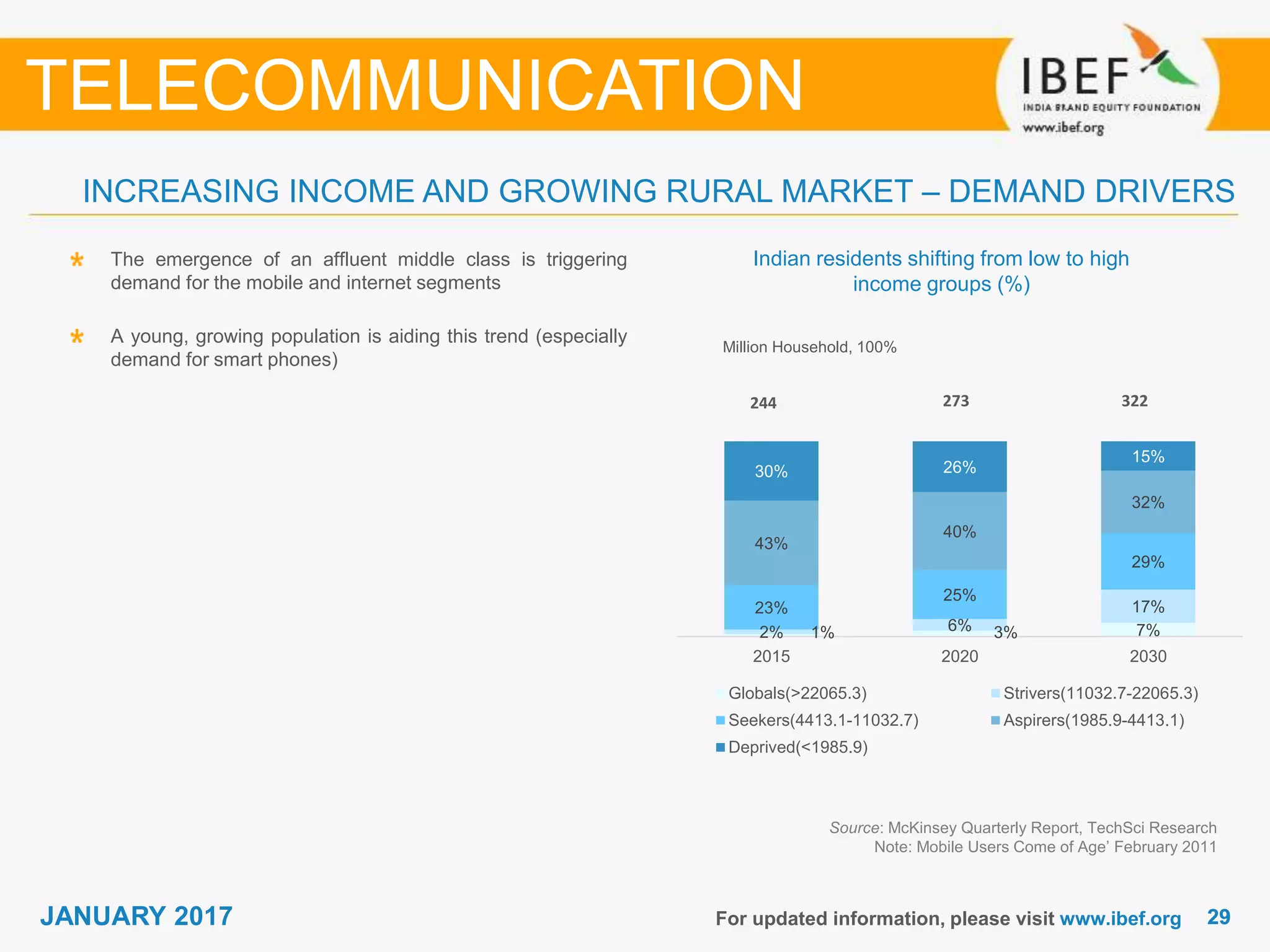 2929JANUARY 2017 For updated information, please visit www.ibef.org
INCREASING INCOME AND GROWING RURAL MARKET – DEMAND DRIVERS
Indian residents shifting from low to high
income groups (%)
The emergence of an affluent middle class is triggering
demand for the mobile and internet segments
A young, growing population is aiding this trend (especially
demand for smart phones)
TELECOMMUNICATION
Source: McKinsey Quarterly Report, TechSci Research
Note: Mobile Users Come of Age’ February 2011
Million Household, 100%
273 322244
1% 3% 7%2% 6%
17%23%
25%
29%
43%
40%
32%
30% 26%
15%
2015 2020 2030
Globals(>22065.3) Strivers(11032.7-22065.3)
Seekers(4413.1-11032.7) Aspirers(1985.9-4413.1)
Deprived(<1985.9)
 