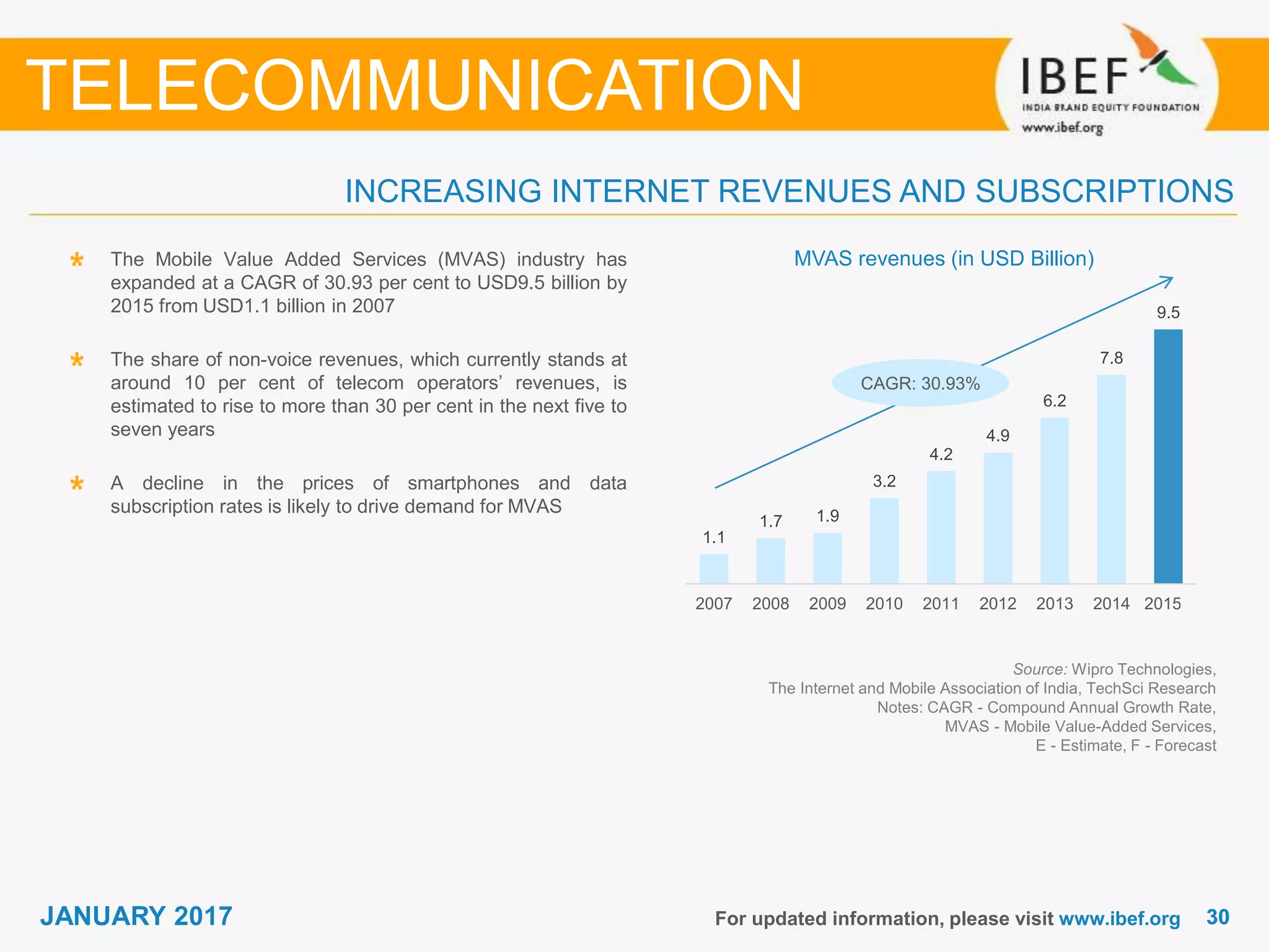 3030JANUARY 2017 For updated information, please visit www.ibef.org
INCREASING INTERNET REVENUES AND SUBSCRIPTIONS
MVAS revenues (in USD Billion)The Mobile Value Added Services (MVAS) industry has
expanded at a CAGR of 30.93 per cent to USD9.5 billion by
2015 from USD1.1 billion in 2007
The share of non-voice revenues, which currently stands at
around 10 per cent of telecom operators’ revenues, is
estimated to rise to more than 30 per cent in the next five to
seven years
A decline in the prices of smartphones and data
subscription rates is likely to drive demand for MVAS
TELECOMMUNICATION
Source: Wipro Technologies,
The Internet and Mobile Association of India, TechSci Research
Notes: CAGR - Compound Annual Growth Rate,
MVAS - Mobile Value-Added Services,
E - Estimate, F - Forecast
CAGR: 30.93%
1.1
1.7 1.9
3.2
4.2
4.9
6.2
7.8
9.5
2007 2008 2009 2010 2011 2012 2013 2014 2015E
 