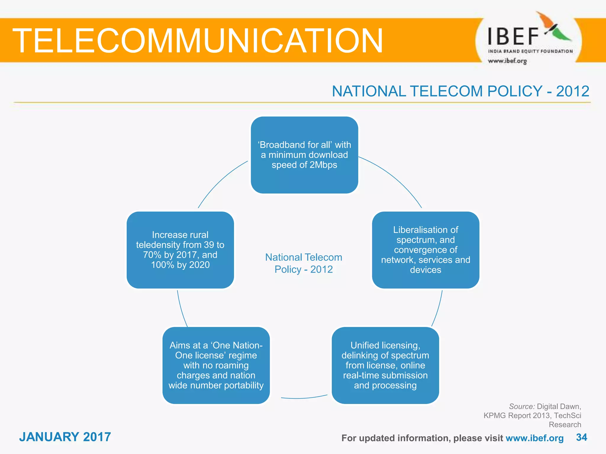 3434JANUARY 2017 For updated information, please visit www.ibef.org
NATIONAL TELECOM POLICY - 2012
Source: Digital Dawn,
KPMG Report 2013, TechSci
Research
TELECOMMUNICATION
‘Broadband for all’ with
a minimum download
speed of 2Mbps
Unified licensing,
delinking of spectrum
from license, online
real-time submission
and processing
Aims at a ‘One Nation-
One license’ regime
with no roaming
charges and nation
wide number portability
Increase rural
teledensity from 39 to
70% by 2017, and
100% by 2020
Liberalisation of
spectrum, and
convergence of
network, services and
devices
National Telecom
Policy - 2012
 