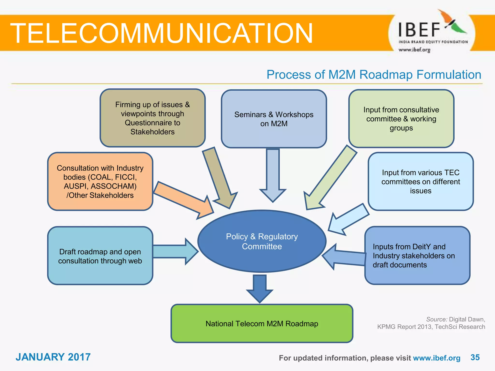 3535JANUARY 2017 For updated information, please visit www.ibef.org
Process of M2M Roadmap Formulation
Source: Digital Dawn,
KPMG Report 2013, TechSci Research
TELECOMMUNICATION
Policy & Regulatory
Committee
Draft roadmap and open
consultation through web
Consultation with Industry
bodies (COAL, FICCI,
AUSPI, ASSOCHAM)
/Other Stakeholders
Firming up of issues &
viewpoints through
Questionnaire to
Stakeholders
Seminars & Workshops
on M2M
Input from consultative
committee & working
groups
Input from various TEC
committees on different
issues
Inputs from DeitY and
Industry stakeholders on
draft documents
National Telecom M2M Roadmap
 
