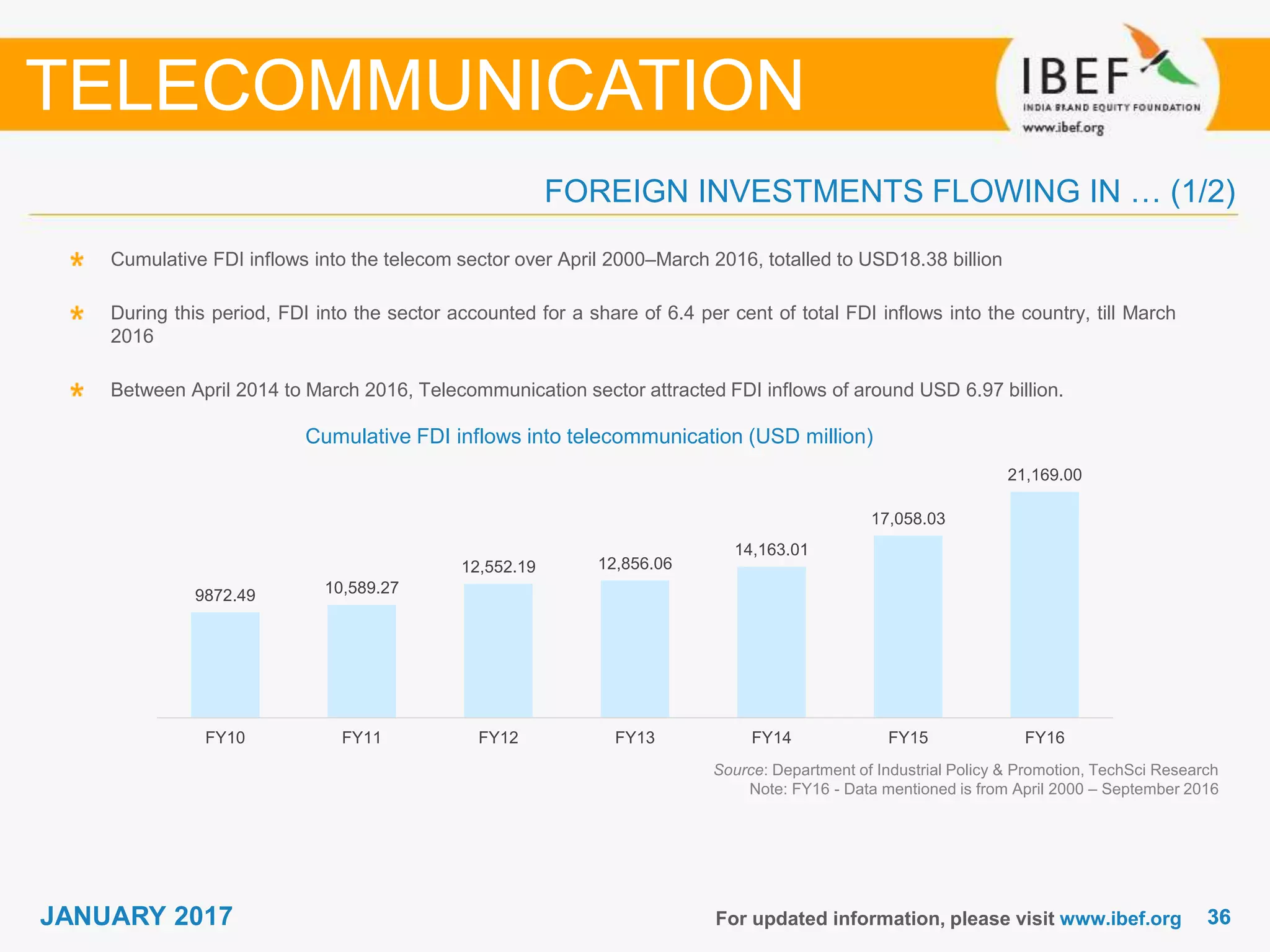 3636JANUARY 2017 For updated information, please visit www.ibef.org
FOREIGN INVESTMENTS FLOWING IN … (1/2)
Cumulative FDI inflows into the telecom sector over April 2000–March 2016, totalled to USD18.38 billion
During this period, FDI into the sector accounted for a share of 6.4 per cent of total FDI inflows into the country, till March
2016
Between April 2014 to March 2016, Telecommunication sector attracted FDI inflows of around USD 6.97 billion.
TELECOMMUNICATION
Source: Department of Industrial Policy & Promotion, TechSci Research
Note: FY16 - Data mentioned is from April 2000 – September 2016
Cumulative FDI inflows into telecommunication (USD million)
9872.49 10,589.27
12,552.19 12,856.06
14,163.01
17,058.03
21,169.00
FY10 FY11 FY12 FY13 FY14 FY15 FY16
 