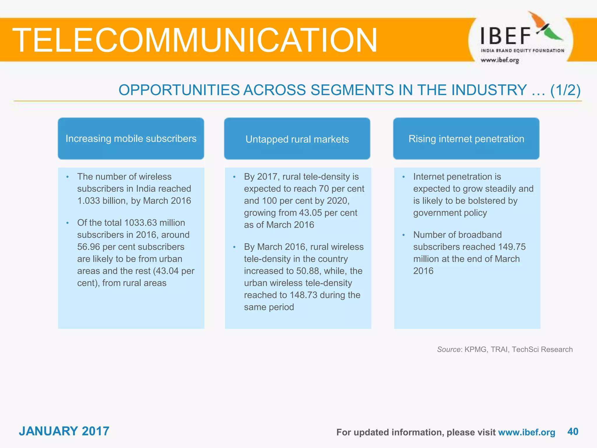 4040JANUARY 2017
OPPORTUNITIES ACROSS SEGMENTS IN THE INDUSTRY … (1/2)
For updated information, please visit www.ibef.org
TELECOMMUNICATION
• The number of wireless
subscribers in India reached
1.033 billion, by March 2016
• Of the total 1033.63 million
subscribers in 2016, around
56.96 per cent subscribers
are likely to be from urban
areas and the rest (43.04 per
cent), from rural areas
• By 2017, rural tele-density is
expected to reach 70 per cent
and 100 per cent by 2020,
growing from 43.05 per cent
as of March 2016
• By March 2016, rural wireless
tele-density in the country
increased to 50.88, while, the
urban wireless tele-density
reached to 148.73 during the
same period
• Internet penetration is
expected to grow steadily and
is likely to be bolstered by
government policy
• Number of broadband
subscribers reached 149.75
million at the end of March
2016
Increasing mobile subscribers Untapped rural markets Rising internet penetration
Source: KPMG, TRAI, TechSci Research
 