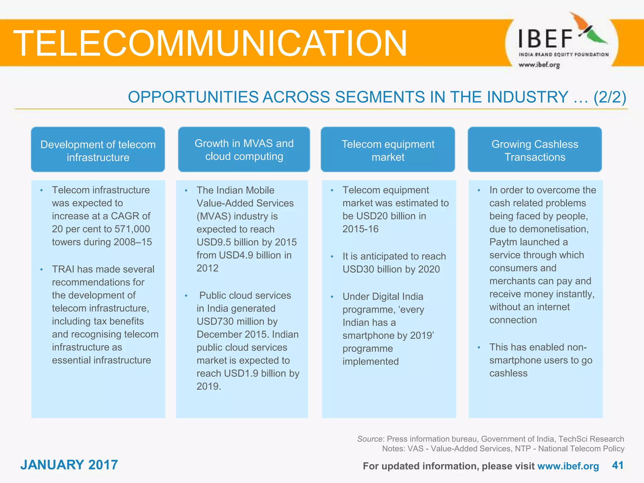 4141JANUARY 2017 For updated information, please visit www.ibef.org
TELECOMMUNICATION
OPPORTUNITIES ACROSS SEGMENTS IN THE INDUSTRY … (2/2)
• Telecom infrastructure
was expected to
increase at a CAGR of
20 per cent to 571,000
towers during 2008–15
• TRAI has made several
recommendations for
the development of
telecom infrastructure,
including tax benefits
and recognising telecom
infrastructure as
essential infrastructure
• The Indian Mobile
Value-Added Services
(MVAS) industry is
expected to reach
USD9.5 billion by 2015
from USD4.9 billion in
2012
• Public cloud services
in India generated
USD730 million by
December 2015. Indian
public cloud services
market is expected to
reach USD1.9 billion by
2019.
• Telecom equipment
market was estimated to
be USD20 billion in
2015-16
• It is anticipated to reach
USD30 billion by 2020
• Under Digital India
programme, ‘every
Indian has a
smartphone by 2019’
programme
implemented
Development of telecom
infrastructure
Growth in MVAS and
cloud computing
Telecom equipment
market
Source: Press information bureau, Government of India, TechSci Research
Notes: VAS - Value-Added Services, NTP - National Telecom Policy
• In order to overcome the
cash related problems
being faced by people,
due to demonetisation,
Paytm launched a
service through which
consumers and
merchants can pay and
receive money instantly,
without an internet
connection
• This has enabled non-
smartphone users to go
cashless
Growing Cashless
Transactions
 