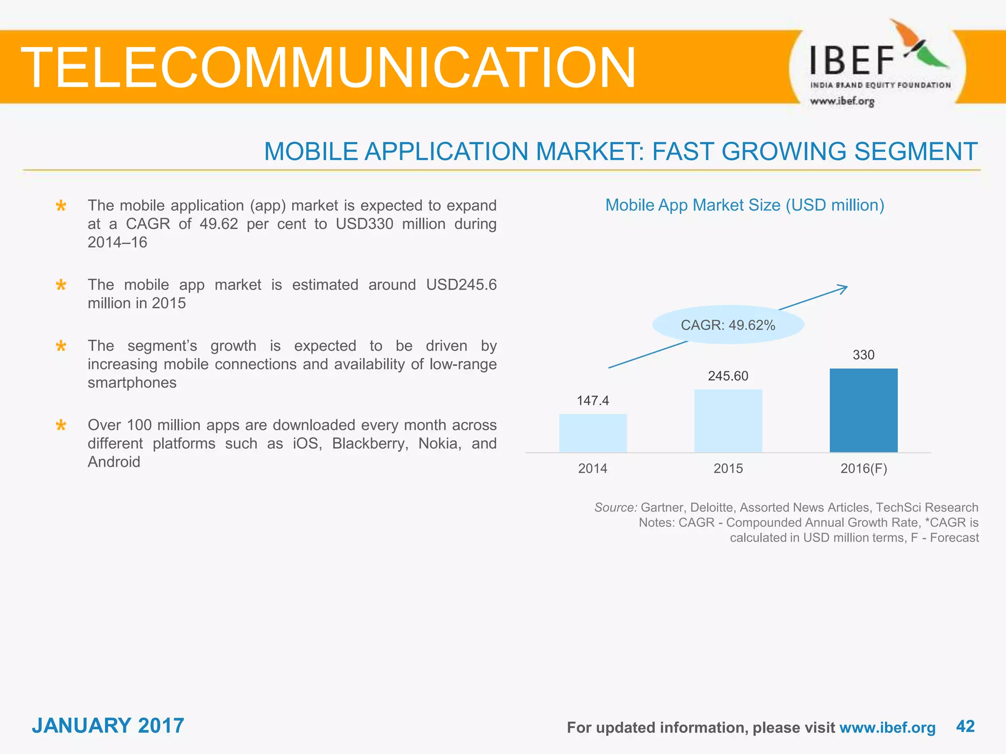 4242JANUARY 2017
MOBILE APPLICATION MARKET: FAST GROWING SEGMENT
For updated information, please visit www.ibef.org
TELECOMMUNICATION
The mobile application (app) market is expected to expand
at a CAGR of 49.62 per cent to USD330 million during
2014–16
The mobile app market is estimated around USD245.6
million in 2015
The segment’s growth is expected to be driven by
increasing mobile connections and availability of low-range
smartphones
Over 100 million apps are downloaded every month across
different platforms such as iOS, Blackberry, Nokia, and
Android
Source: Gartner, Deloitte, Assorted News Articles, TechSci Research
Notes: CAGR - Compounded Annual Growth Rate, *CAGR is
calculated in USD million terms, F - Forecast
CAGR: 49.62%
Mobile App Market Size (USD million)
147.4
245.60
330
2014 2015 2016(F)
 