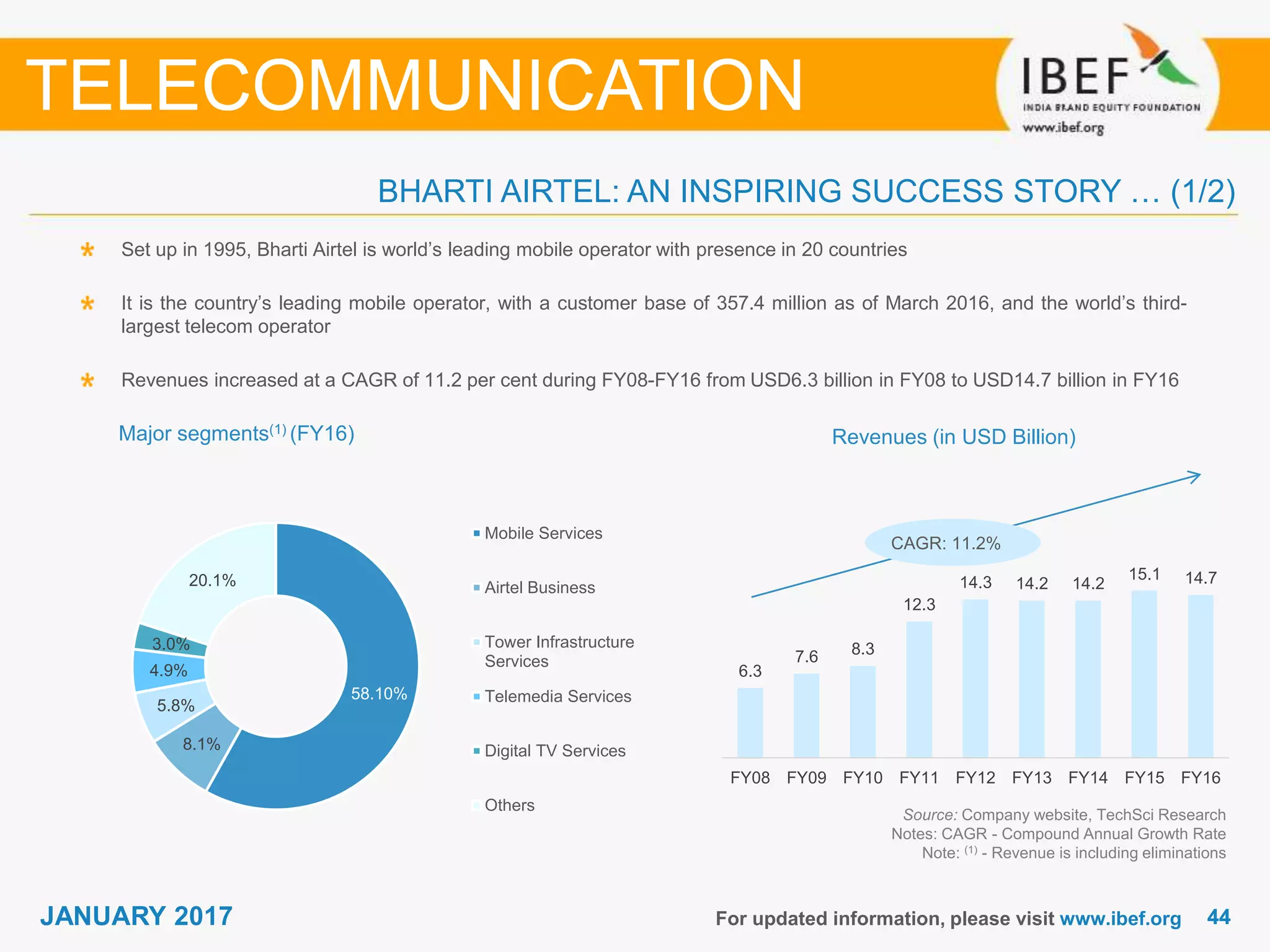 4444JANUARY 2017 For updated information, please visit www.ibef.org
BHARTI AIRTEL: AN INSPIRING SUCCESS STORY … (1/2)
TELECOMMUNICATION
Set up in 1995, Bharti Airtel is world’s leading mobile operator with presence in 20 countries
It is the country’s leading mobile operator, with a customer base of 357.4 million as of March 2016, and the world’s third-
largest telecom operator
Revenues increased at a CAGR of 11.2 per cent during FY08-FY16 from USD6.3 billion in FY08 to USD14.7 billion in FY16
CAGR: 11.2%
Source: Company website, TechSci Research
Notes: CAGR - Compound Annual Growth Rate
Note: (1) - Revenue is including eliminations
Revenues (in USD Billion)Major segments(1) (FY16)
6.3
7.6 8.3
12.3
14.3 14.2 14.2
15.1 14.7
FY08 FY09 FY10 FY11 FY12 FY13 FY14 FY15 FY16
58.10%
8.1%
5.8%
4.9%
3.0%
20.1%
Mobile Services
Airtel Business
Tower Infrastructure
Services
Telemedia Services
Digital TV Services
Others
 