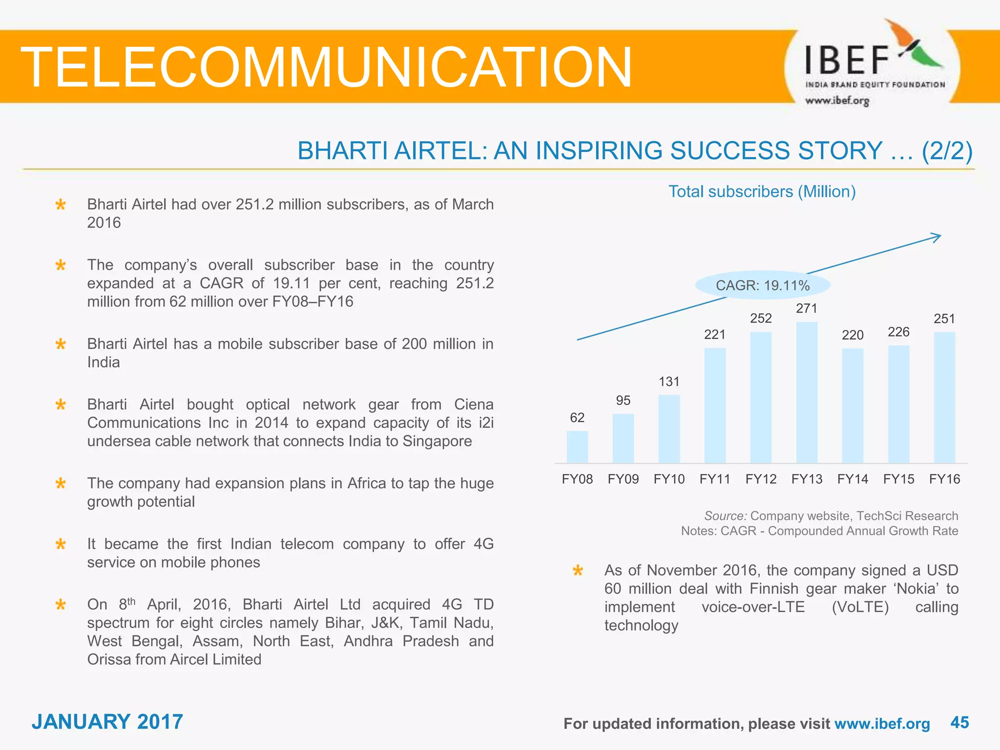 4545JANUARY 2017 For updated information, please visit www.ibef.org
TELECOMMUNICATION
Bharti Airtel had over 251.2 million subscribers, as of March
2016
The company’s overall subscriber base in the country
expanded at a CAGR of 19.11 per cent, reaching 251.2
million from 62 million over FY08–FY16
Bharti Airtel has a mobile subscriber base of 200 million in
India
Bharti Airtel bought optical network gear from Ciena
Communications Inc in 2014 to expand capacity of its i2i
undersea cable network that connects India to Singapore
The company had expansion plans in Africa to tap the huge
growth potential
It became the first Indian telecom company to offer 4G
service on mobile phones
On 8th April, 2016, Bharti Airtel Ltd acquired 4G TD
spectrum for eight circles namely Bihar, J&K, Tamil Nadu,
West Bengal, Assam, North East, Andhra Pradesh and
Orissa from Aircel Limited
Source: Company website, TechSci Research
Notes: CAGR - Compounded Annual Growth Rate
BHARTI AIRTEL: AN INSPIRING SUCCESS STORY … (2/2)
CAGR: 19.11%
Total subscribers (Million)
62
95
131
221
252
271
220 226
251
FY08 FY09 FY10 FY11 FY12 FY13 FY14 FY15 FY16
As of November 2016, the company signed a USD
60 million deal with Finnish gear maker ‘Nokia’ to
implement voice-over-LTE (VoLTE) calling
technology
 